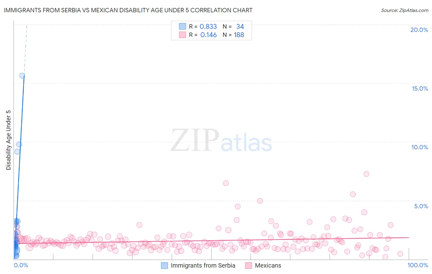 Immigrants from Serbia vs Mexican Disability Age Under 5