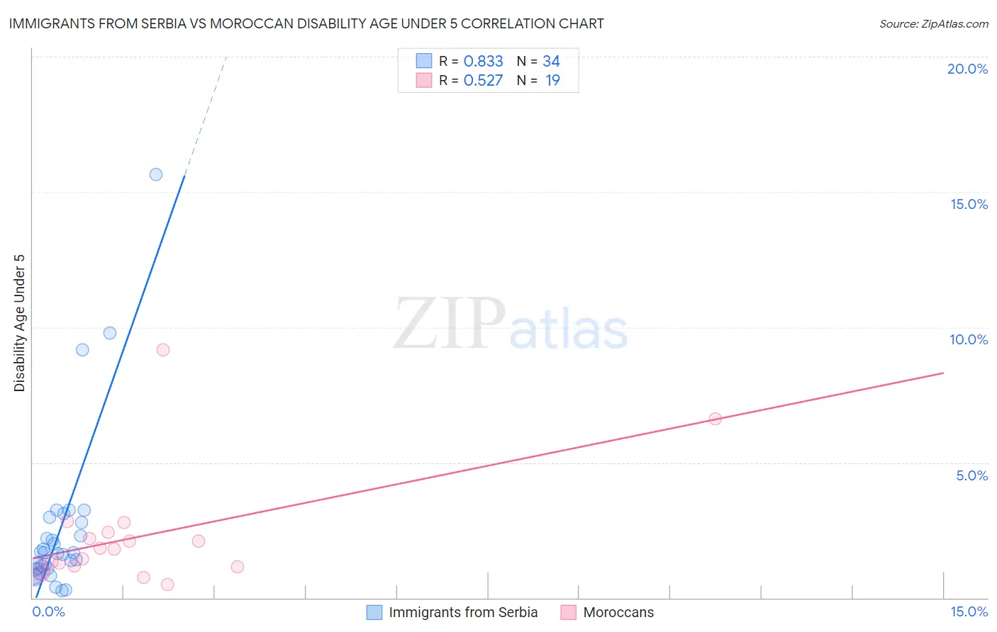 Immigrants from Serbia vs Moroccan Disability Age Under 5