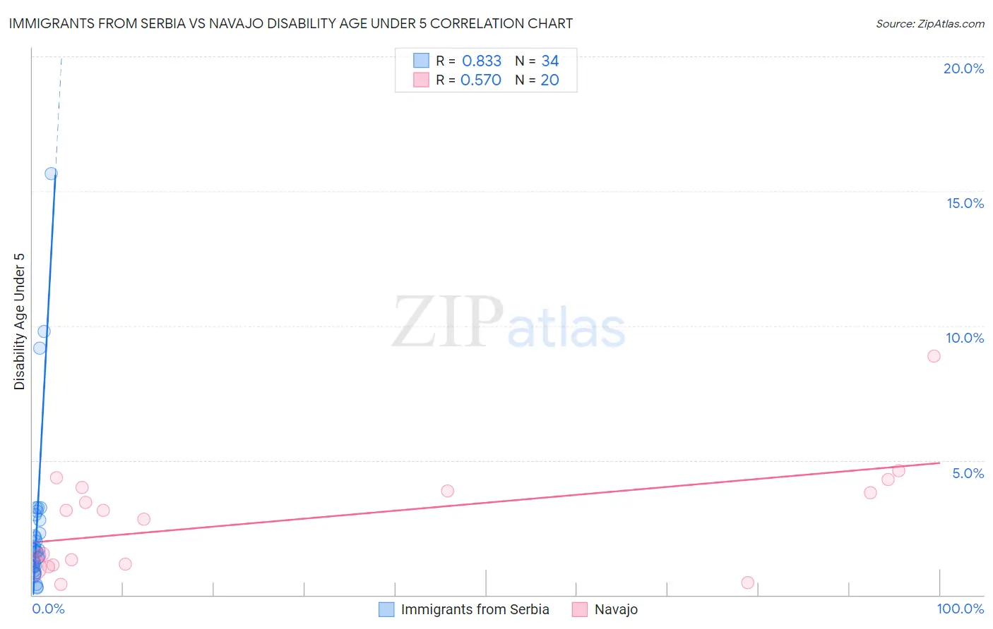 Immigrants from Serbia vs Navajo Disability Age Under 5