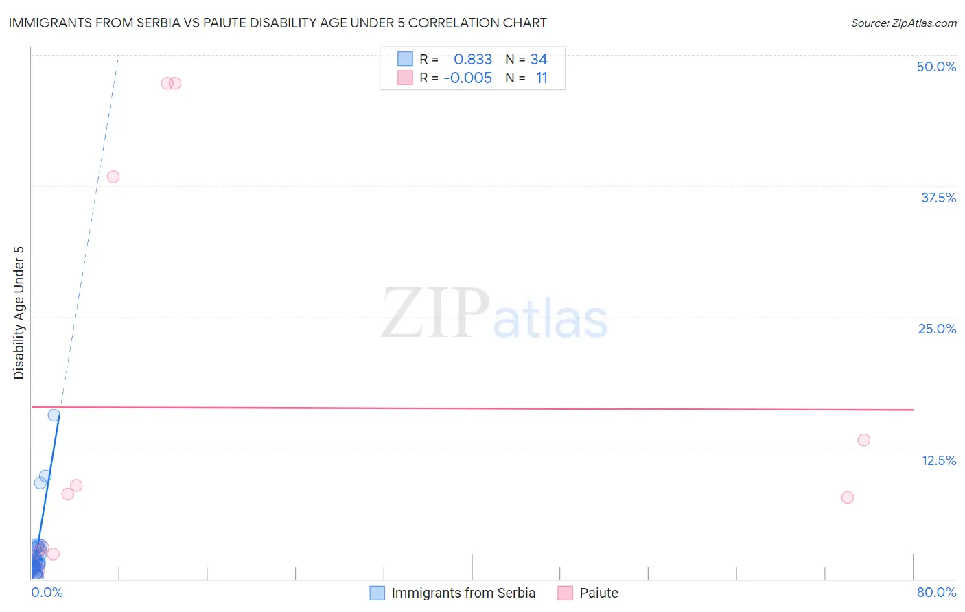 Immigrants from Serbia vs Paiute Disability Age Under 5