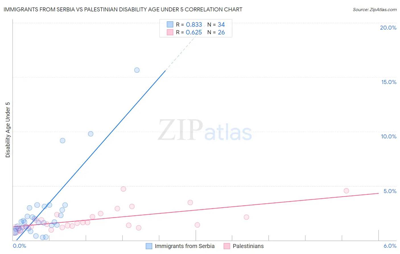 Immigrants from Serbia vs Palestinian Disability Age Under 5