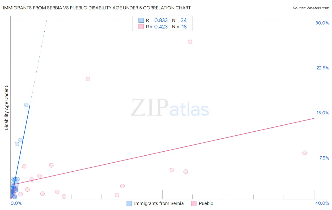 Immigrants from Serbia vs Pueblo Disability Age Under 5