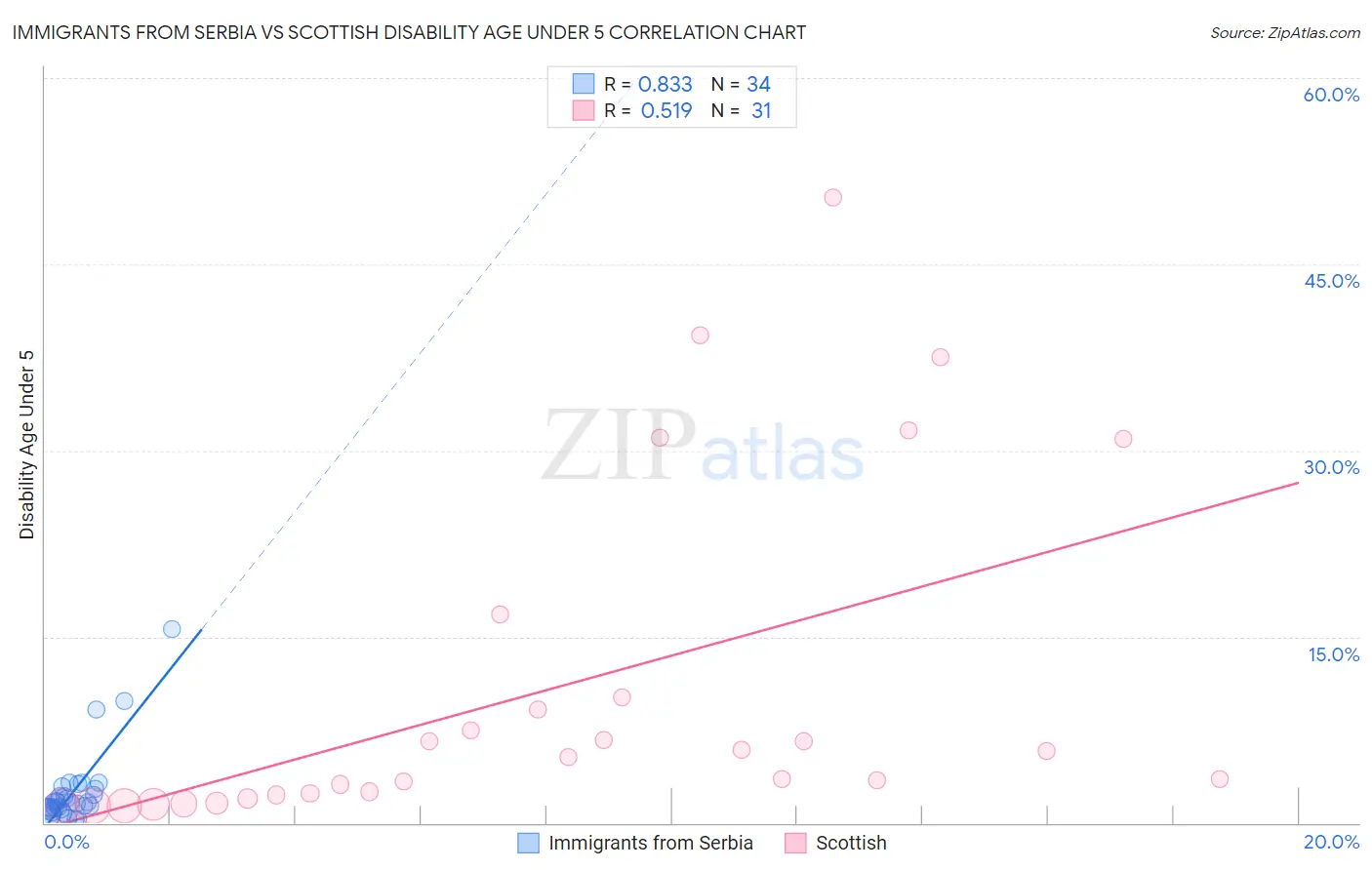 Immigrants from Serbia vs Scottish Disability Age Under 5