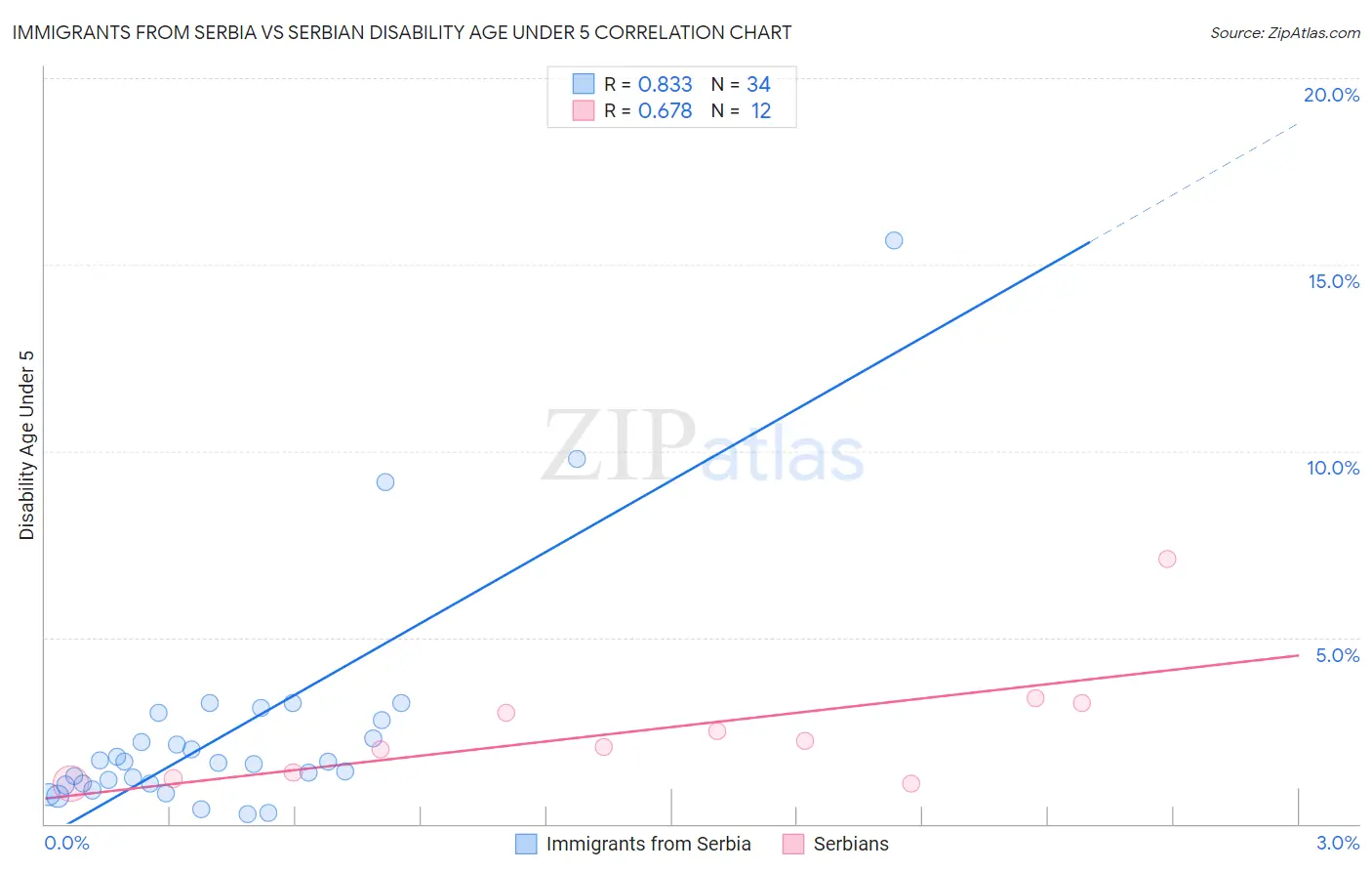 Immigrants from Serbia vs Serbian Disability Age Under 5