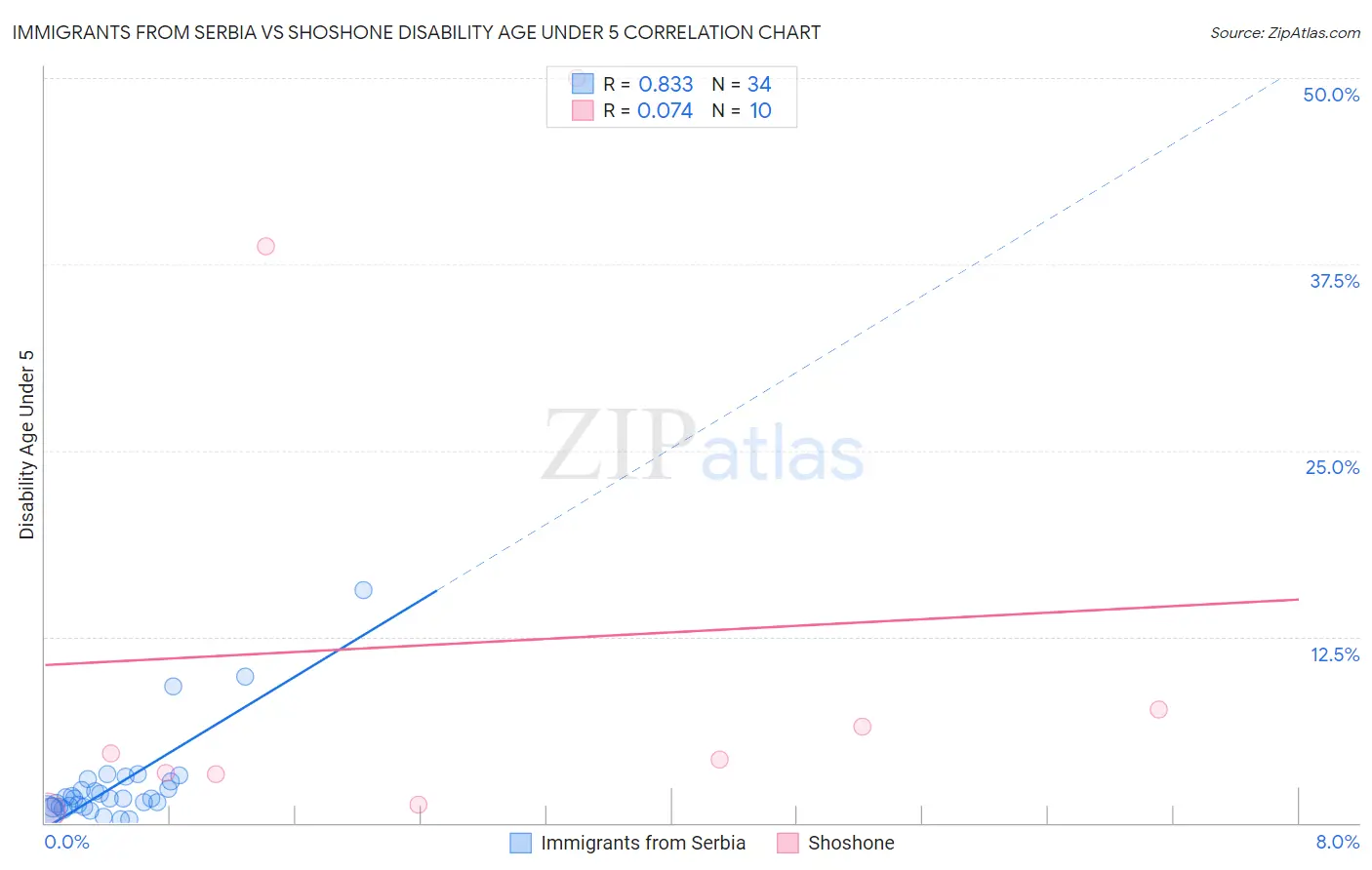 Immigrants from Serbia vs Shoshone Disability Age Under 5