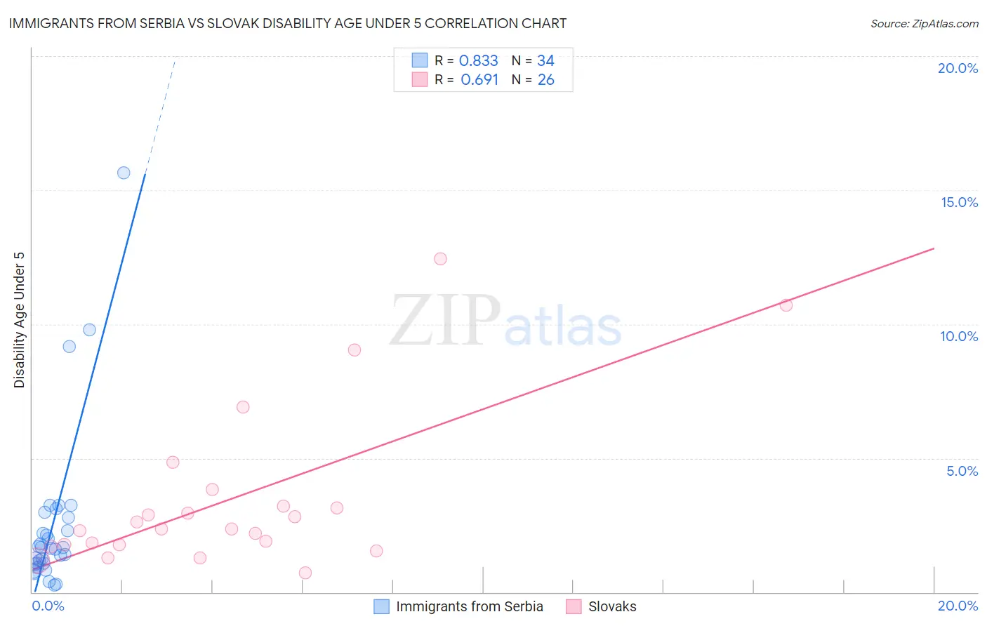 Immigrants from Serbia vs Slovak Disability Age Under 5