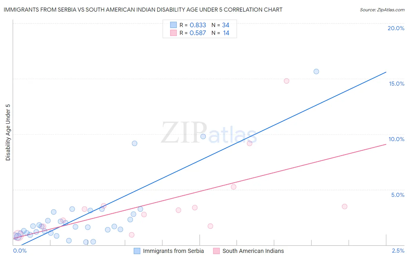 Immigrants from Serbia vs South American Indian Disability Age Under 5