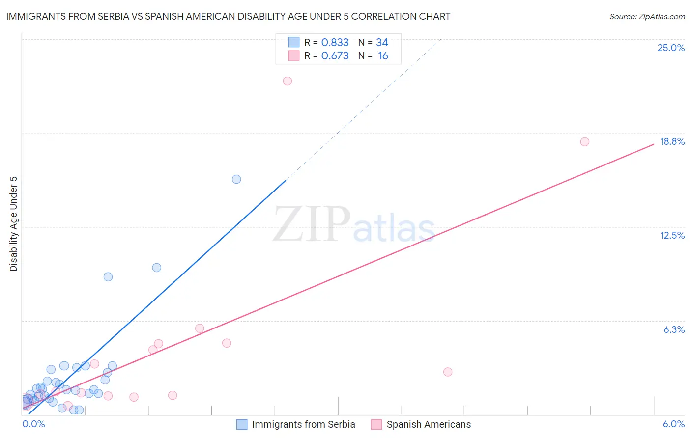 Immigrants from Serbia vs Spanish American Disability Age Under 5