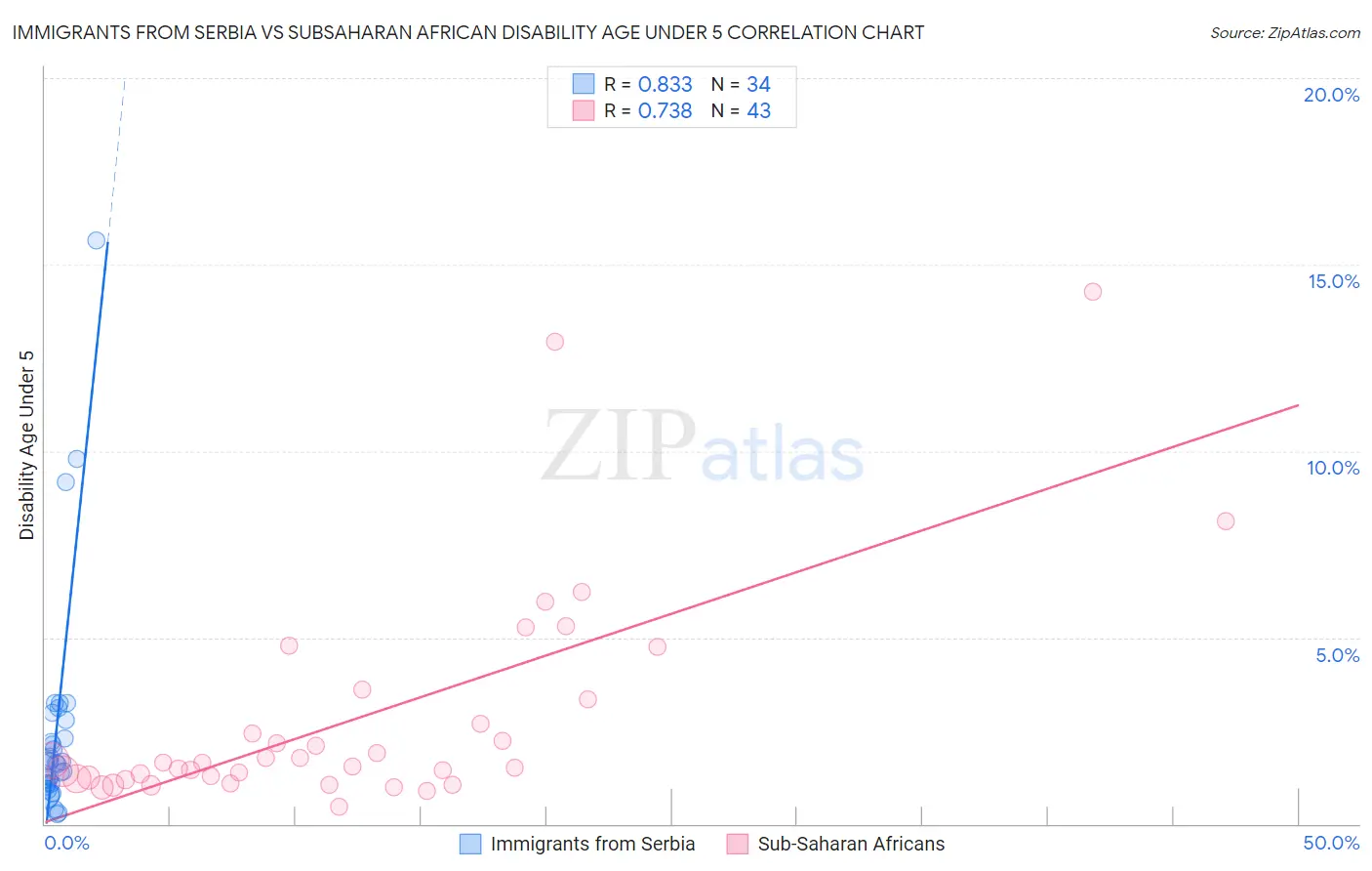 Immigrants from Serbia vs Subsaharan African Disability Age Under 5