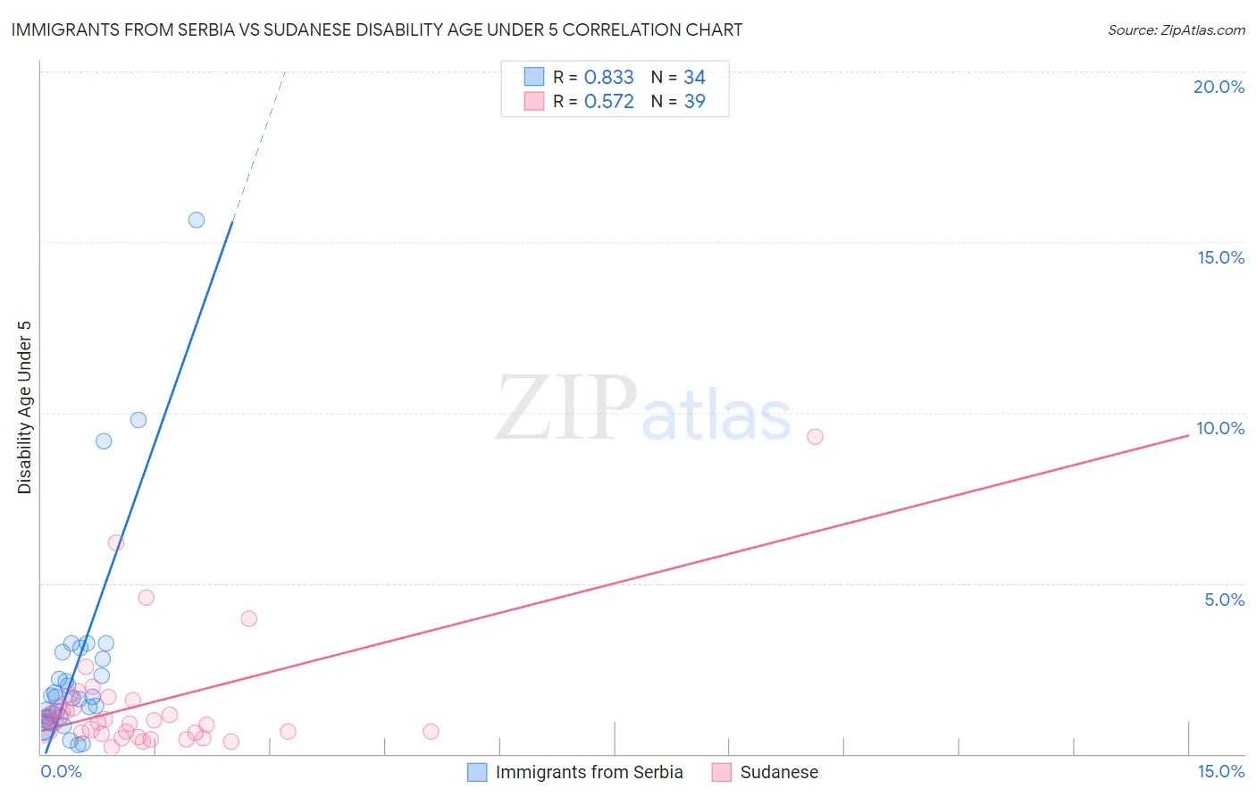 Immigrants from Serbia vs Sudanese Disability Age Under 5