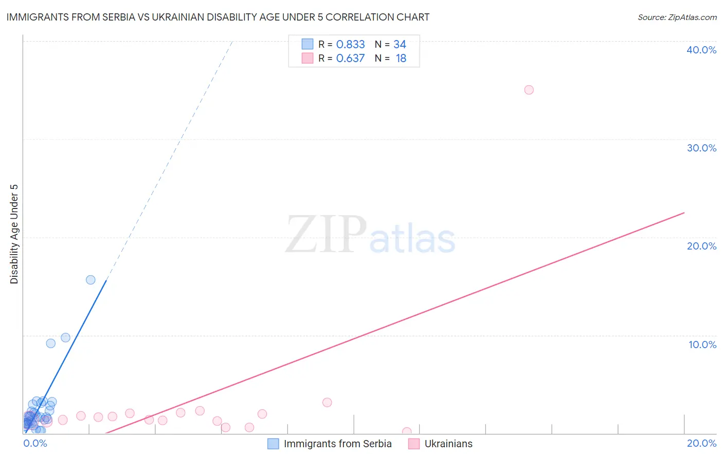 Immigrants from Serbia vs Ukrainian Disability Age Under 5