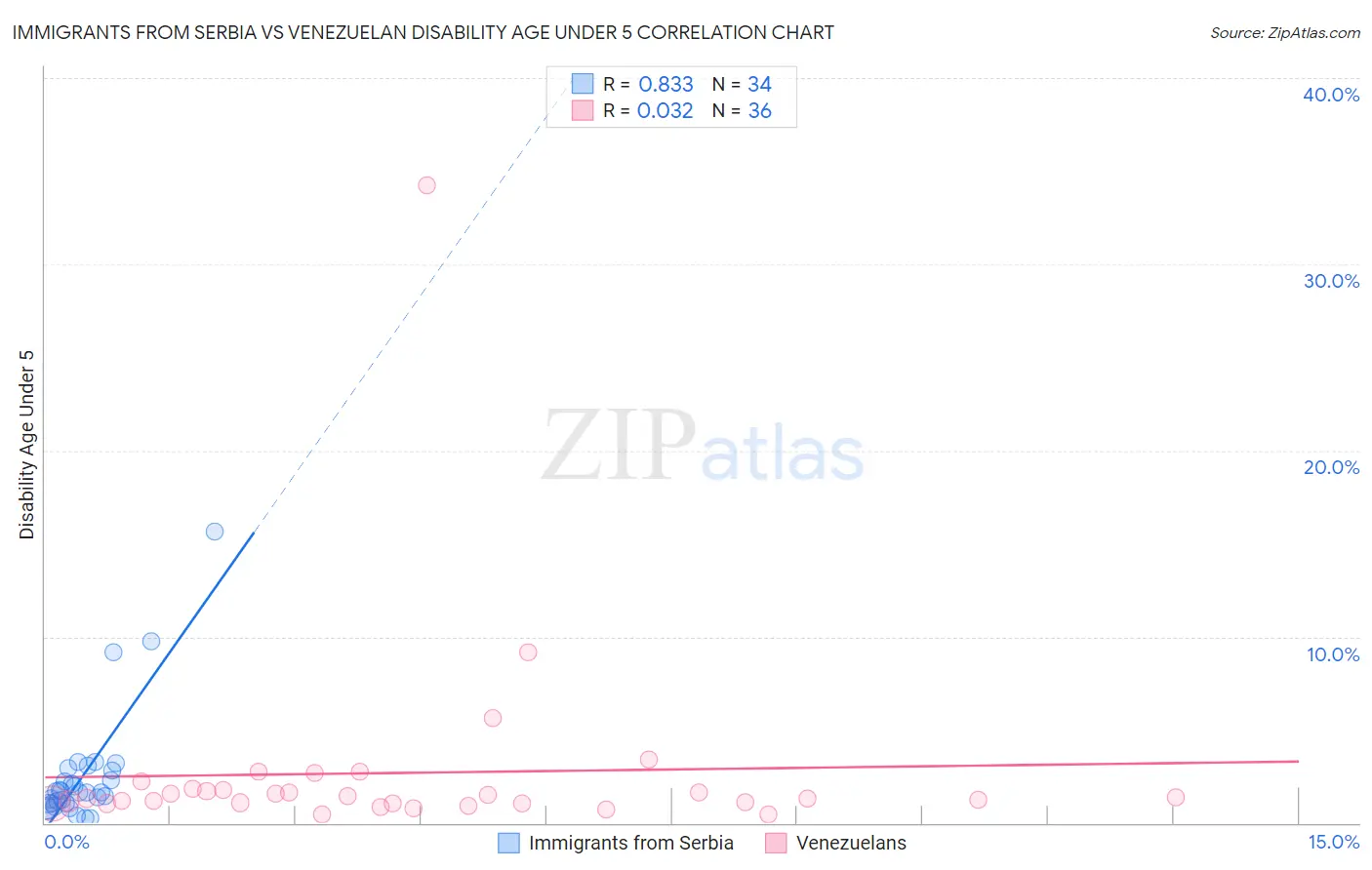 Immigrants from Serbia vs Venezuelan Disability Age Under 5