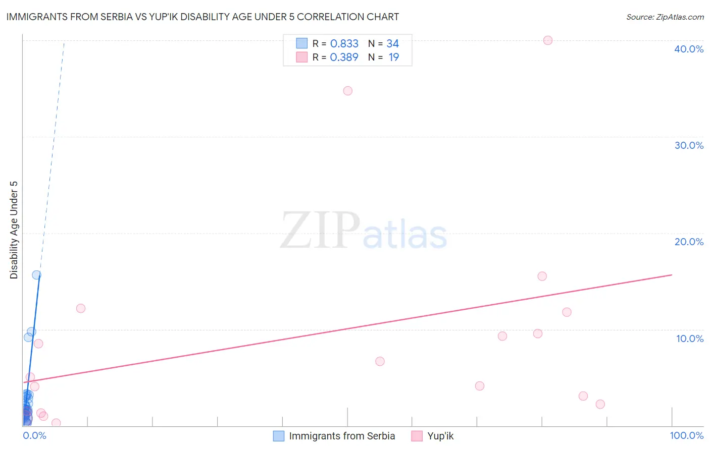 Immigrants from Serbia vs Yup'ik Disability Age Under 5