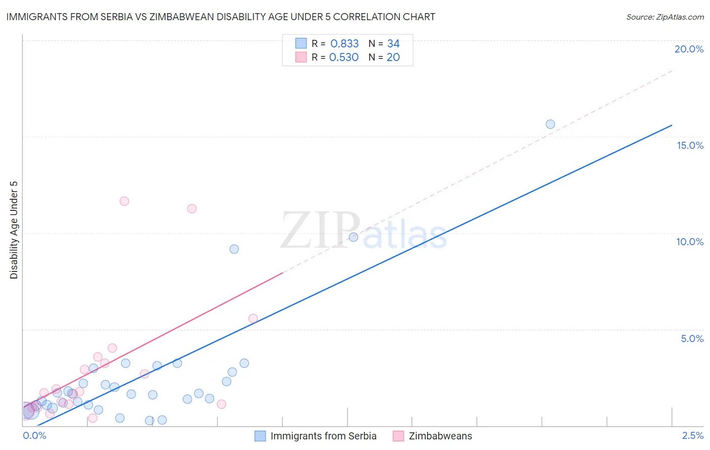 Immigrants from Serbia vs Zimbabwean Disability Age Under 5