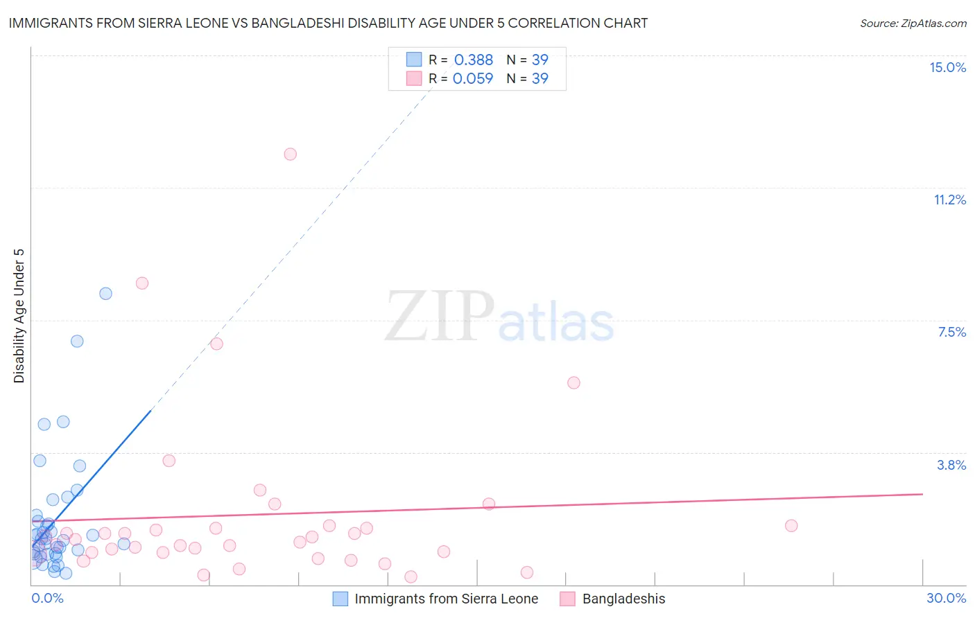 Immigrants from Sierra Leone vs Bangladeshi Disability Age Under 5