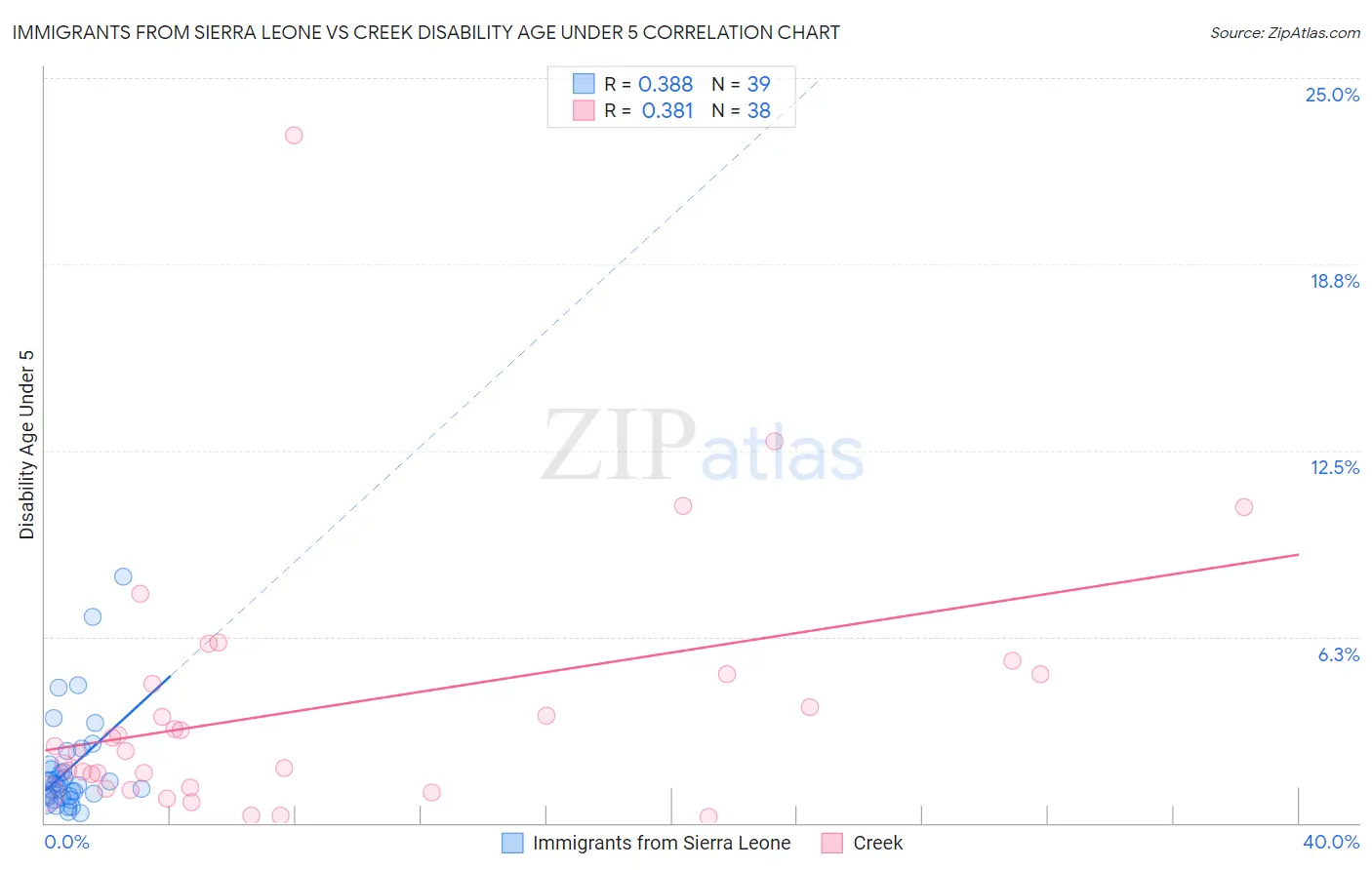 Immigrants from Sierra Leone vs Creek Disability Age Under 5