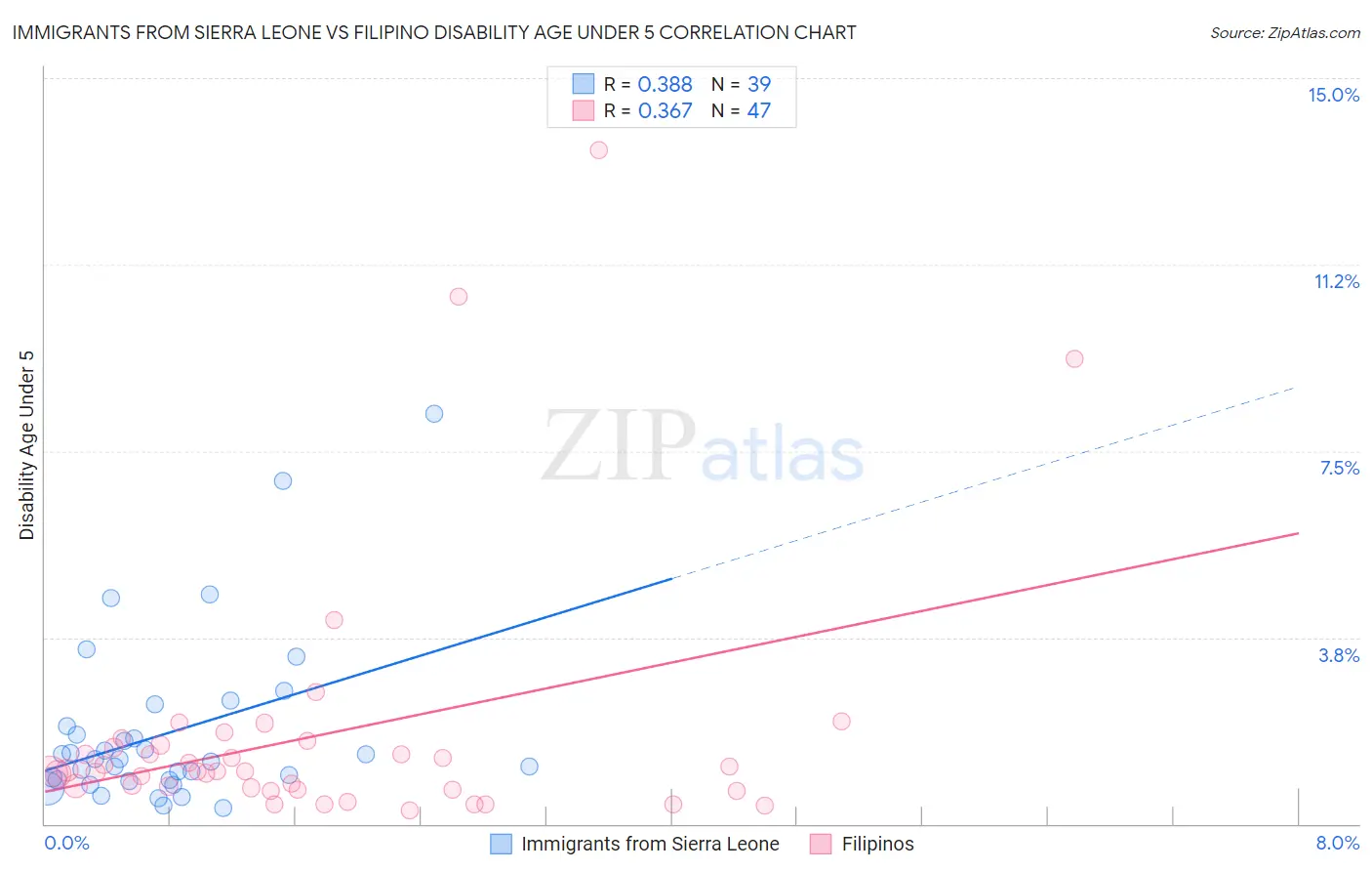 Immigrants from Sierra Leone vs Filipino Disability Age Under 5