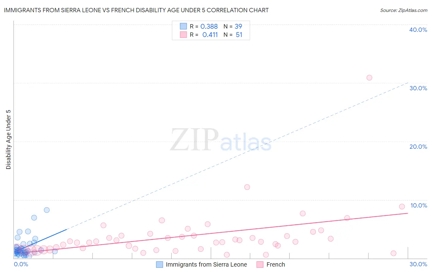 Immigrants from Sierra Leone vs French Disability Age Under 5