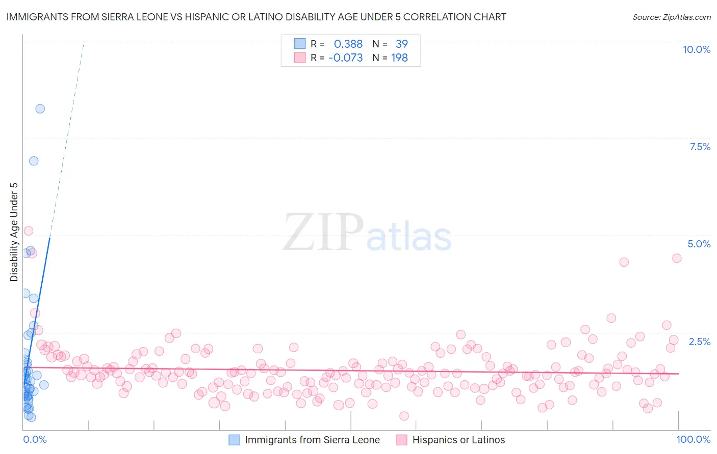 Immigrants from Sierra Leone vs Hispanic or Latino Disability Age Under 5