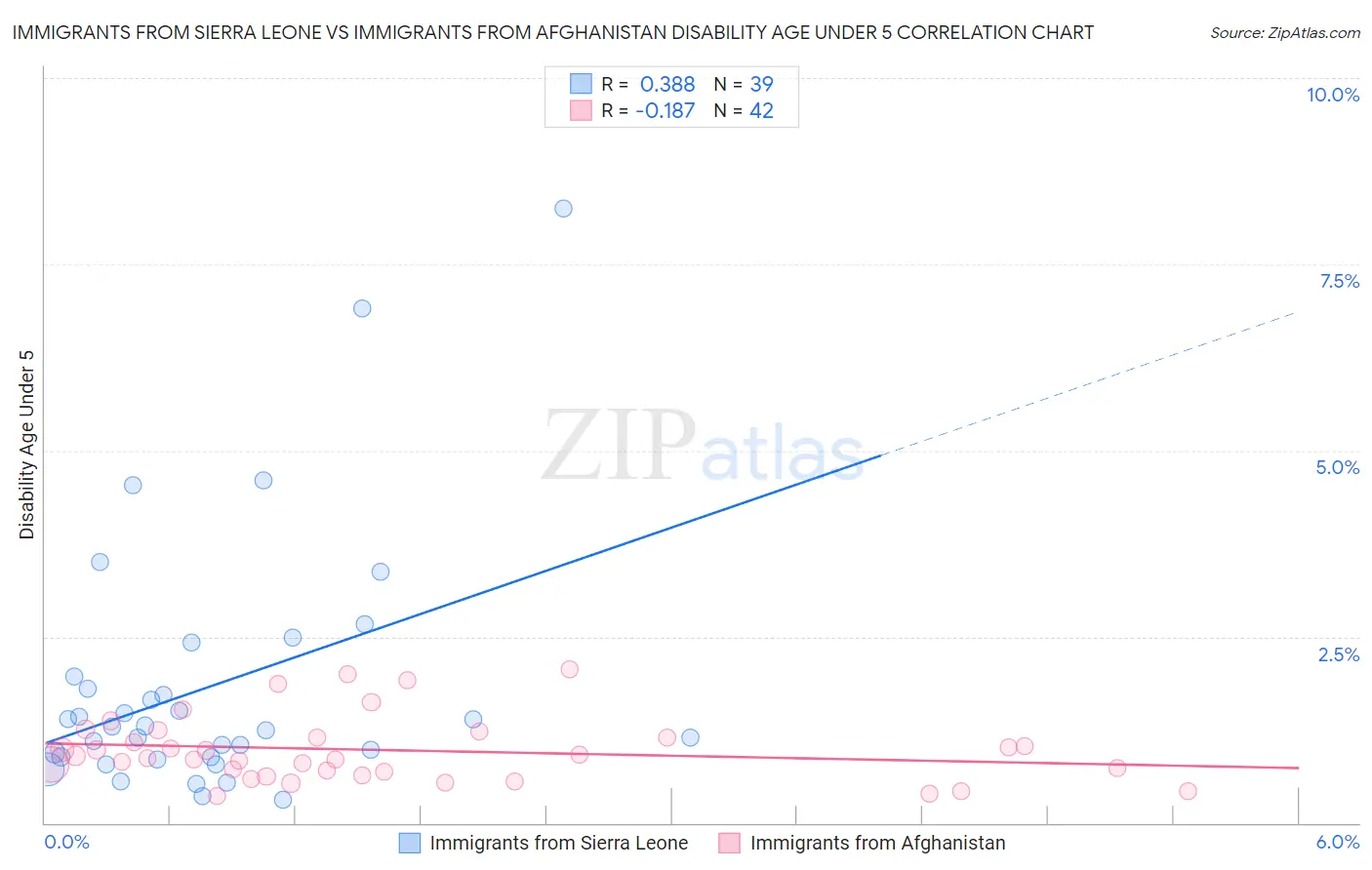 Immigrants from Sierra Leone vs Immigrants from Afghanistan Disability Age Under 5