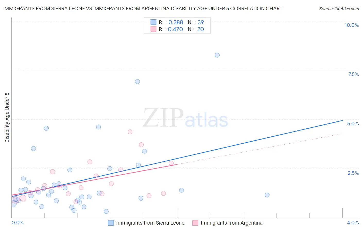 Immigrants from Sierra Leone vs Immigrants from Argentina Disability Age Under 5