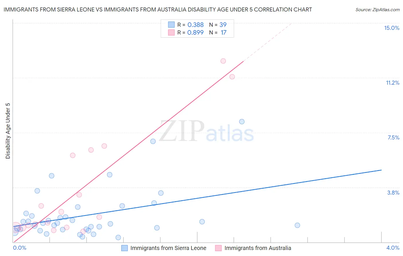 Immigrants from Sierra Leone vs Immigrants from Australia Disability Age Under 5