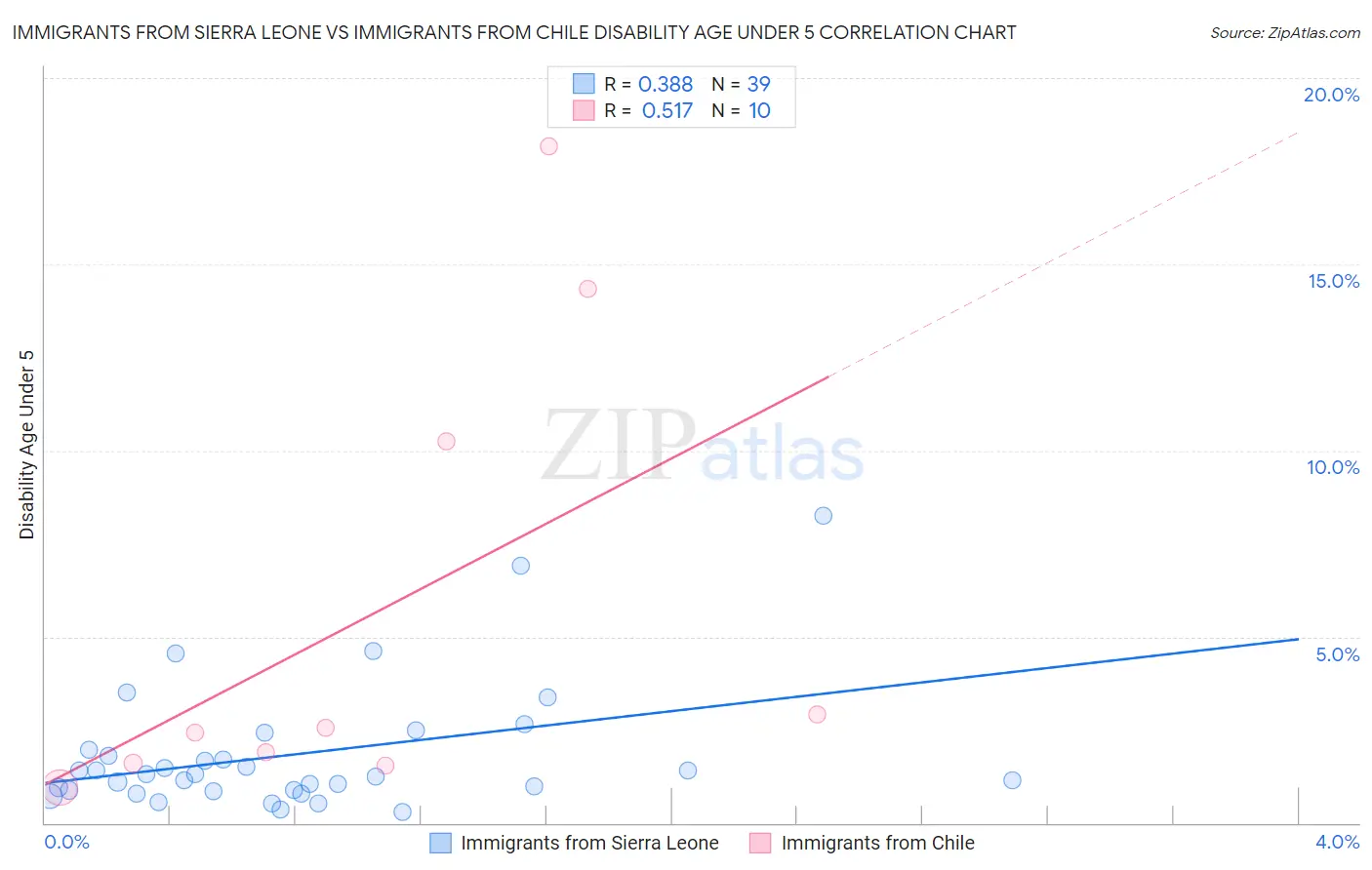 Immigrants from Sierra Leone vs Immigrants from Chile Disability Age Under 5