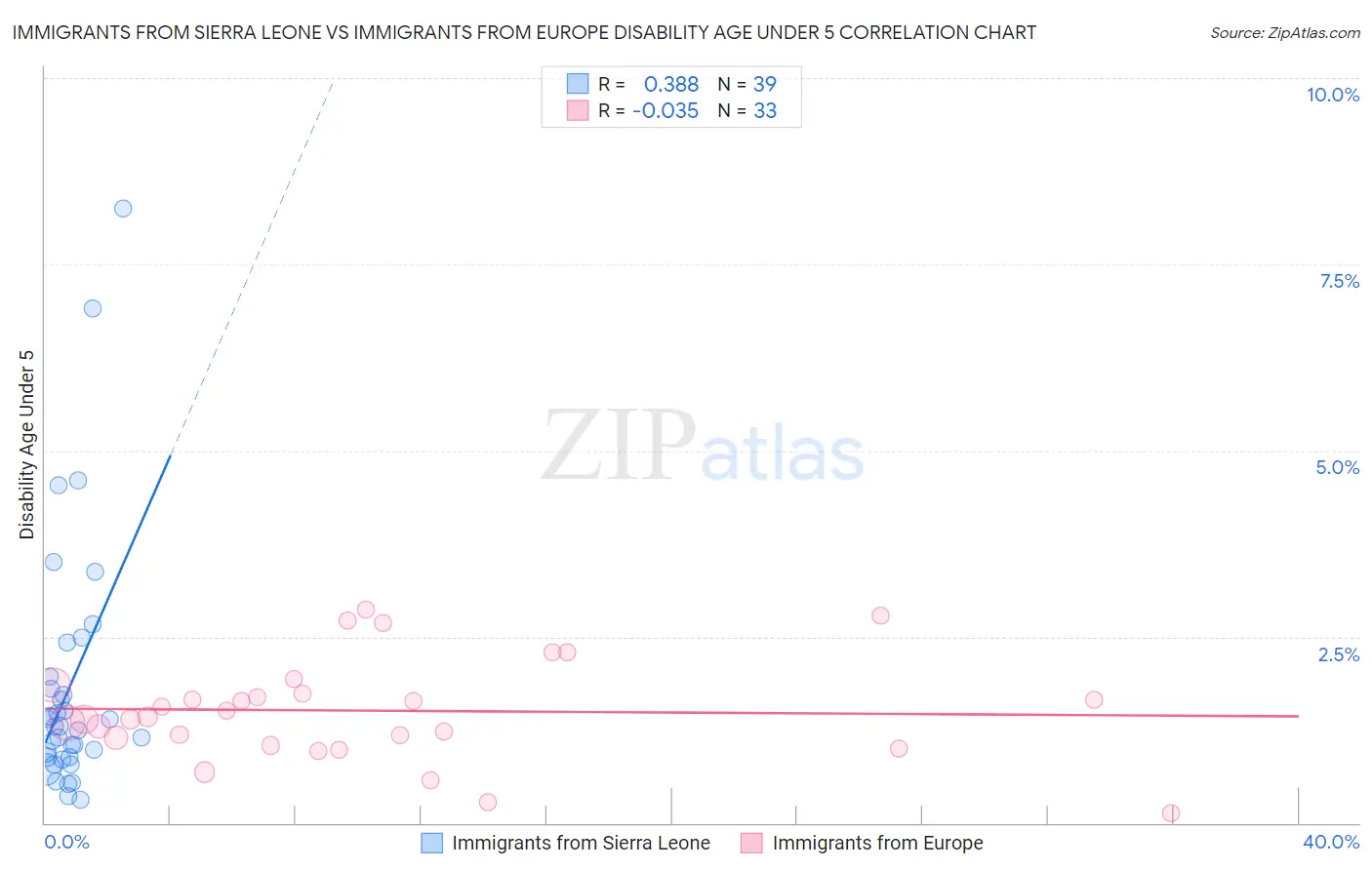 Immigrants from Sierra Leone vs Immigrants from Europe Disability Age Under 5