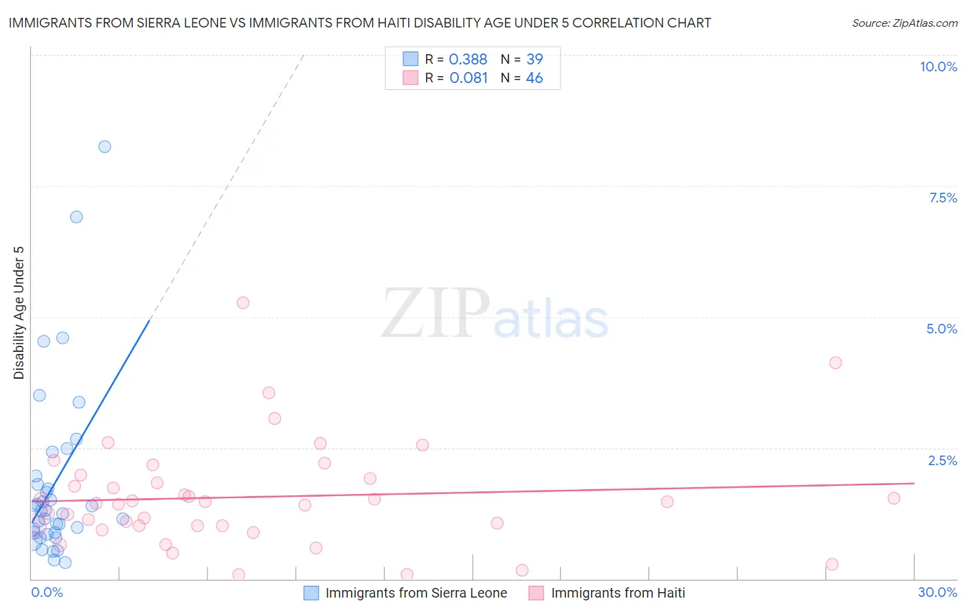 Immigrants from Sierra Leone vs Immigrants from Haiti Disability Age Under 5