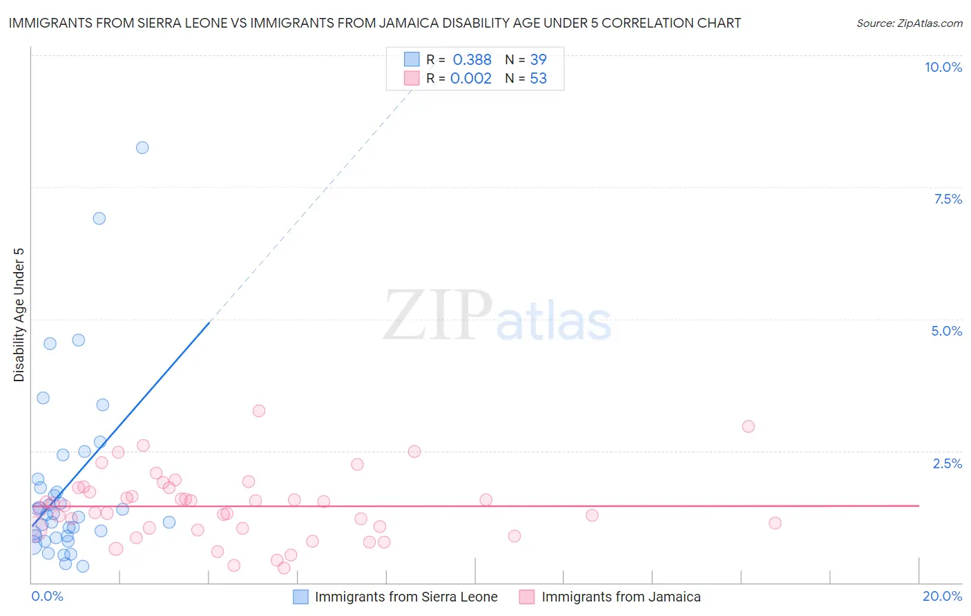 Immigrants from Sierra Leone vs Immigrants from Jamaica Disability Age Under 5