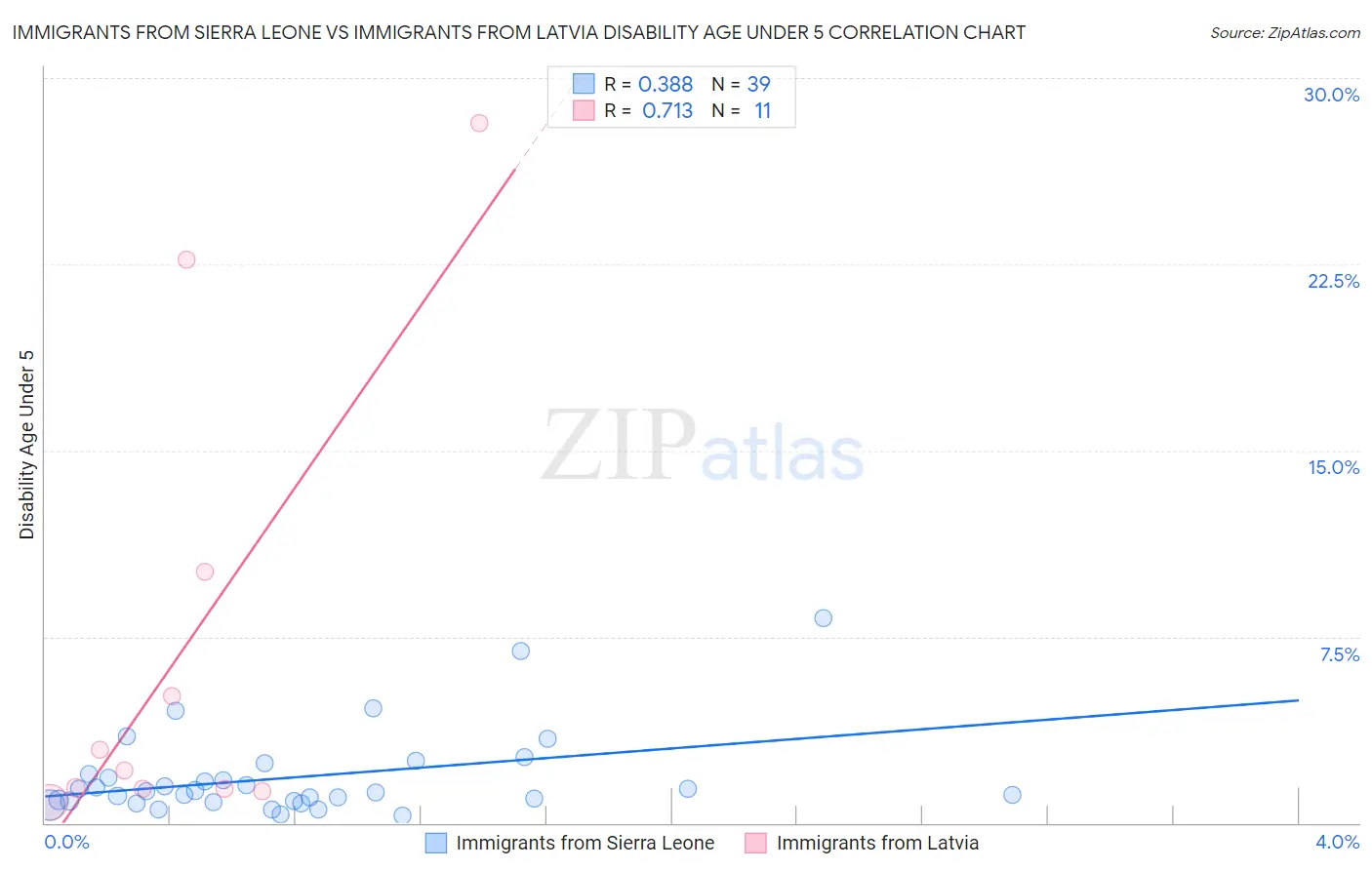 Immigrants from Sierra Leone vs Immigrants from Latvia Disability Age Under 5