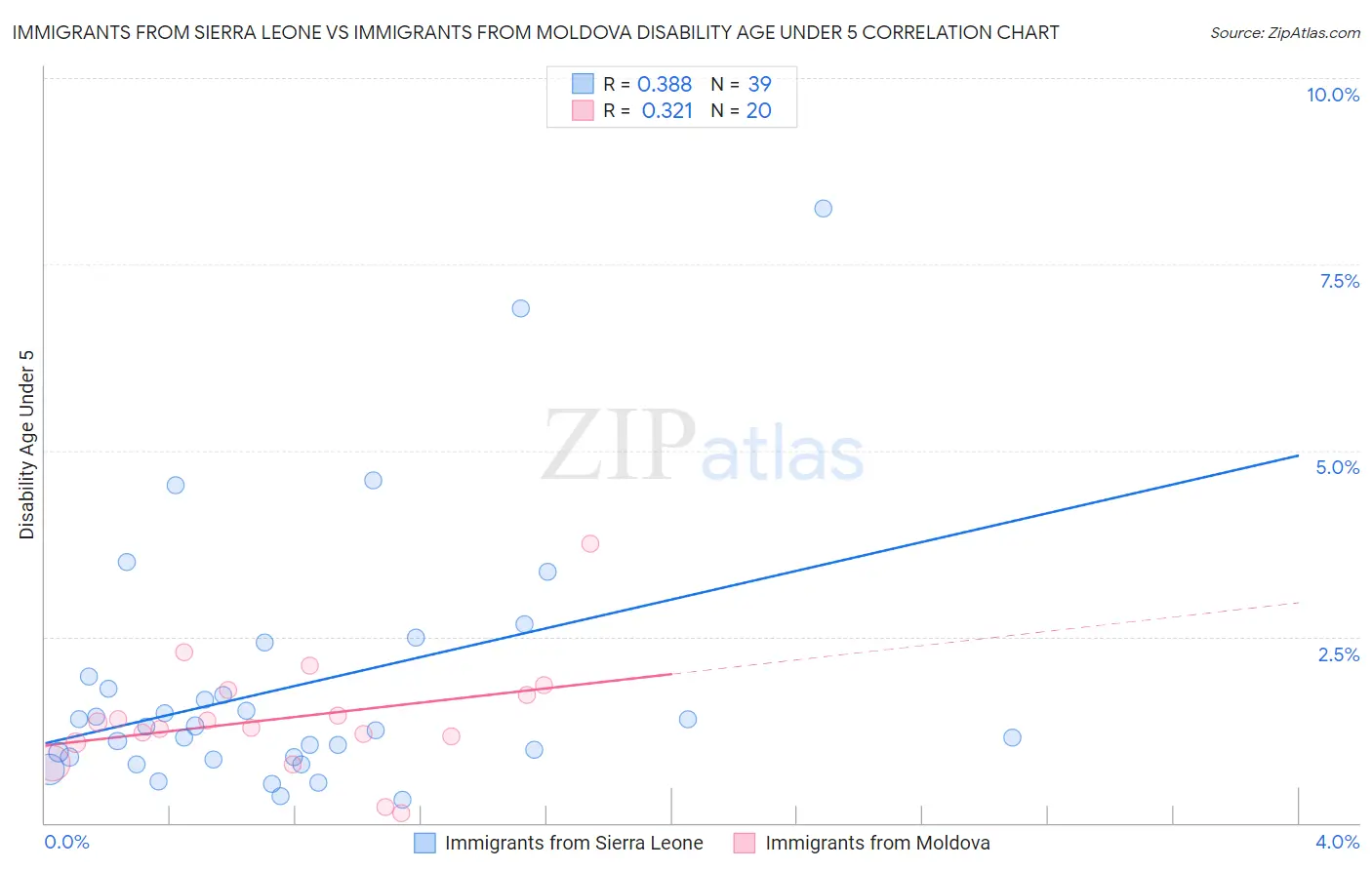 Immigrants from Sierra Leone vs Immigrants from Moldova Disability Age Under 5