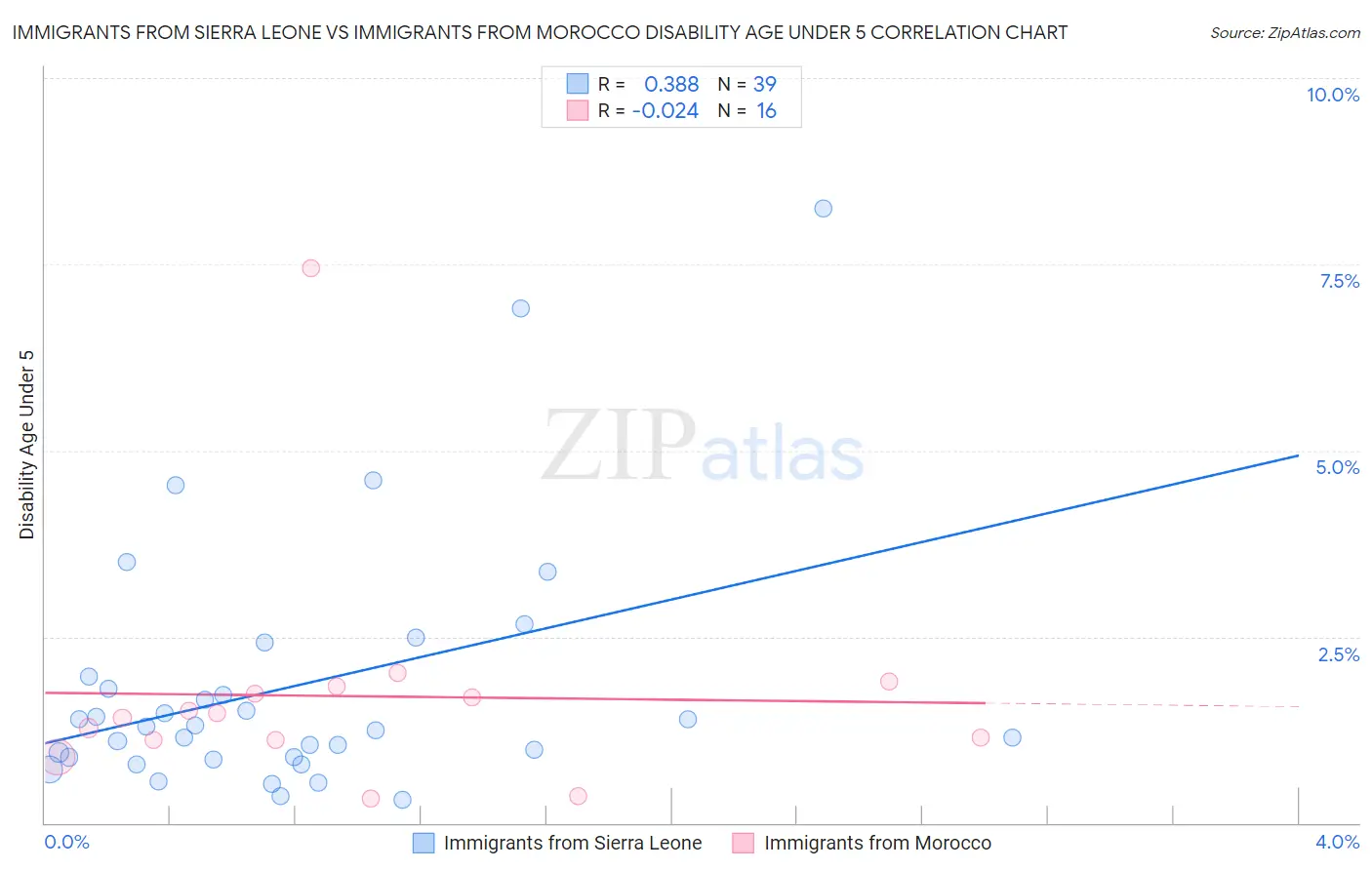 Immigrants from Sierra Leone vs Immigrants from Morocco Disability Age Under 5