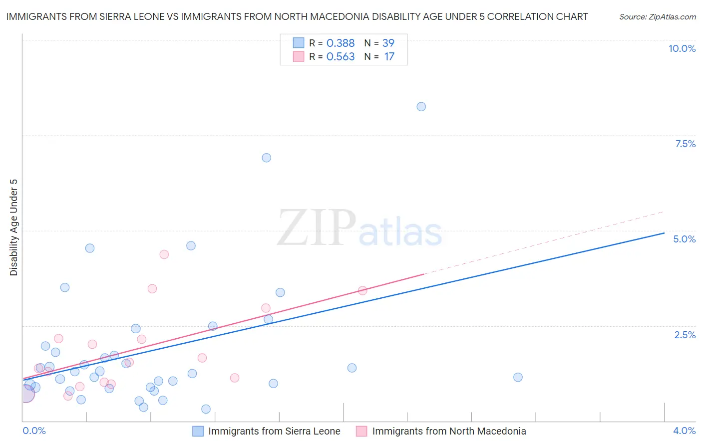 Immigrants from Sierra Leone vs Immigrants from North Macedonia Disability Age Under 5