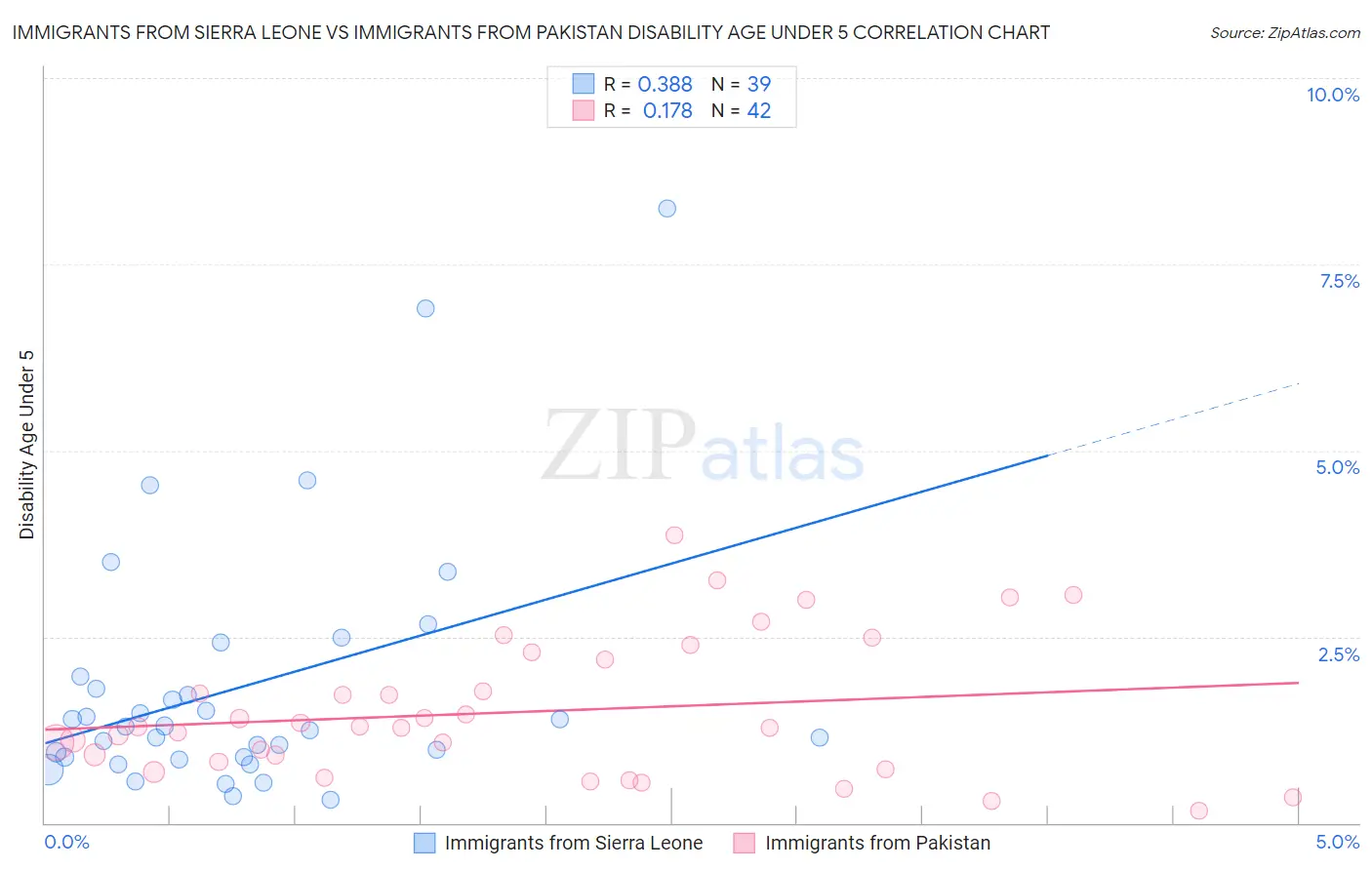 Immigrants from Sierra Leone vs Immigrants from Pakistan Disability Age Under 5