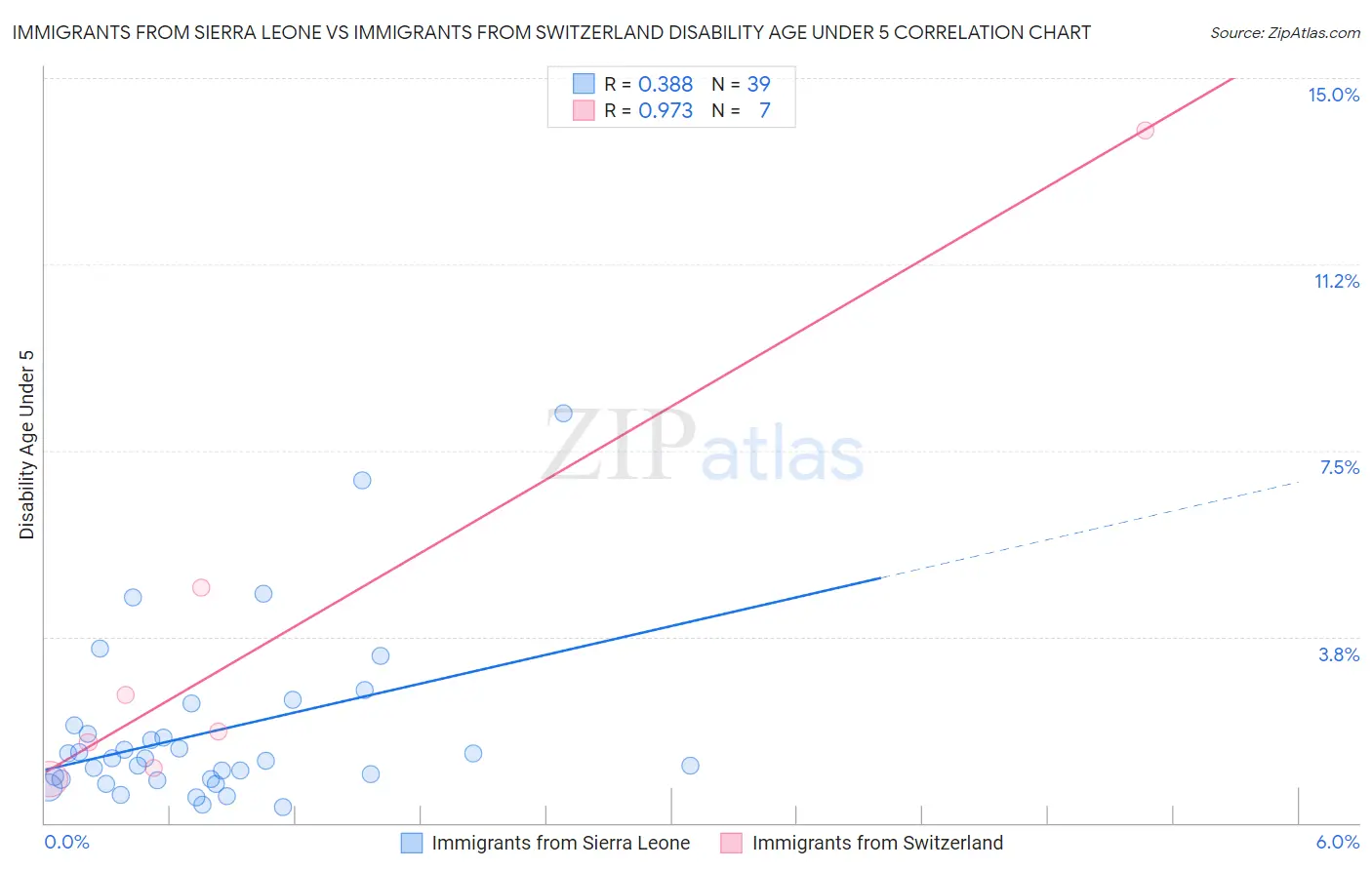 Immigrants from Sierra Leone vs Immigrants from Switzerland Disability Age Under 5