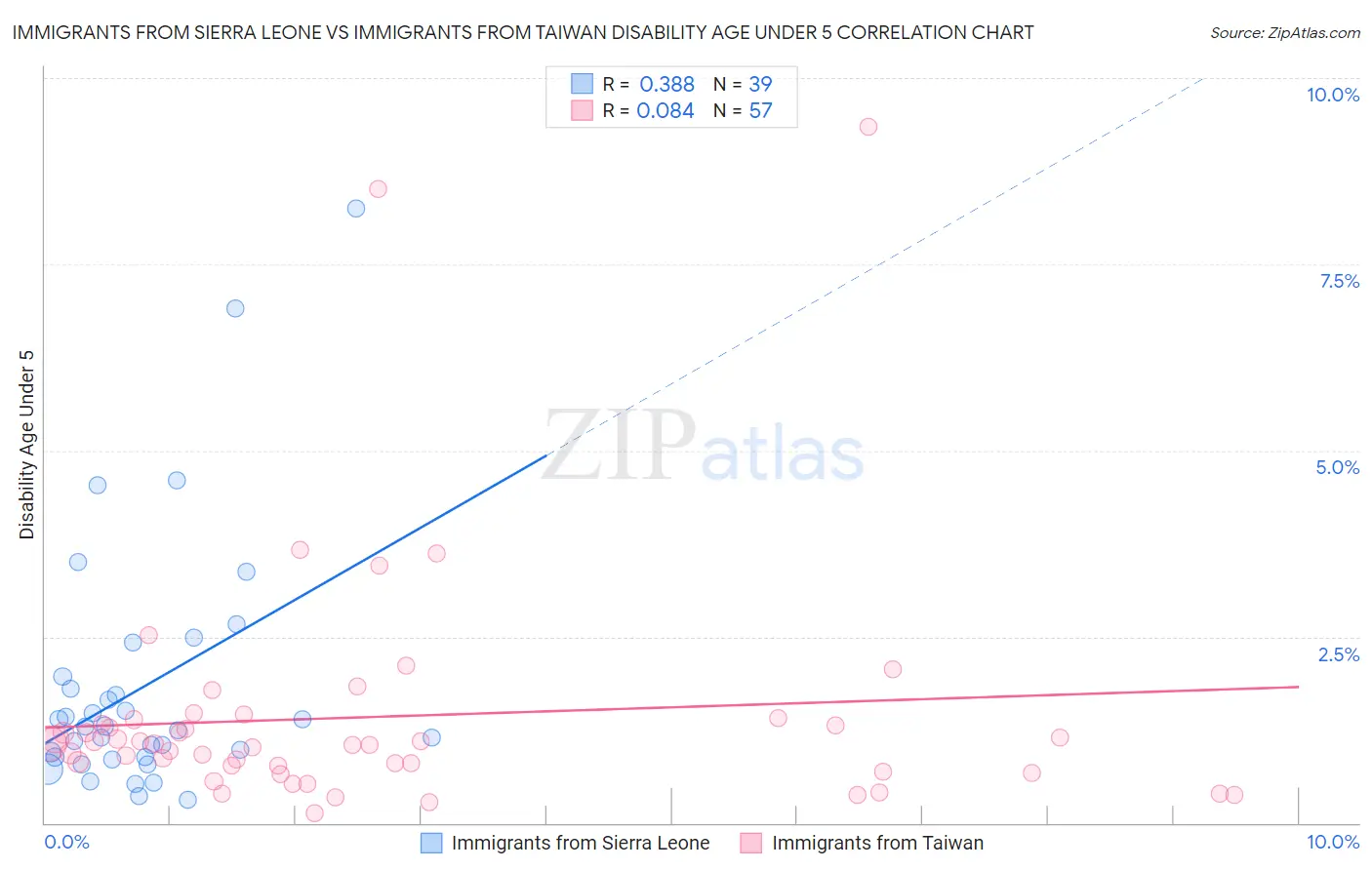 Immigrants from Sierra Leone vs Immigrants from Taiwan Disability Age Under 5