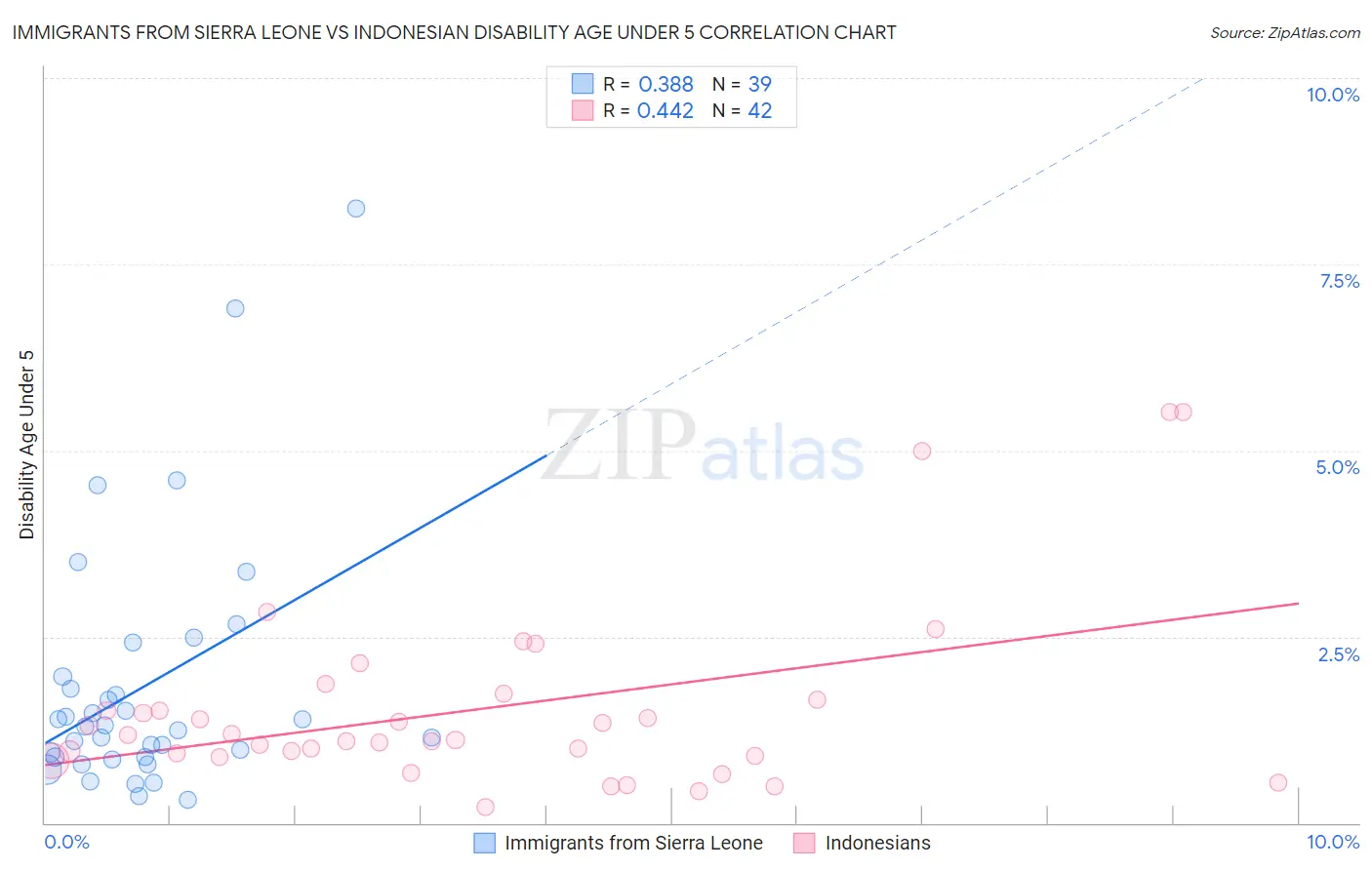 Immigrants from Sierra Leone vs Indonesian Disability Age Under 5