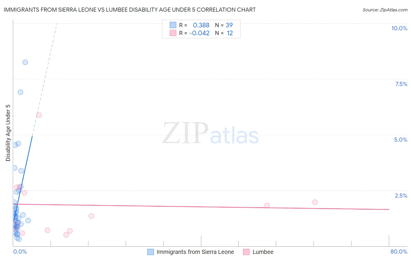 Immigrants from Sierra Leone vs Lumbee Disability Age Under 5