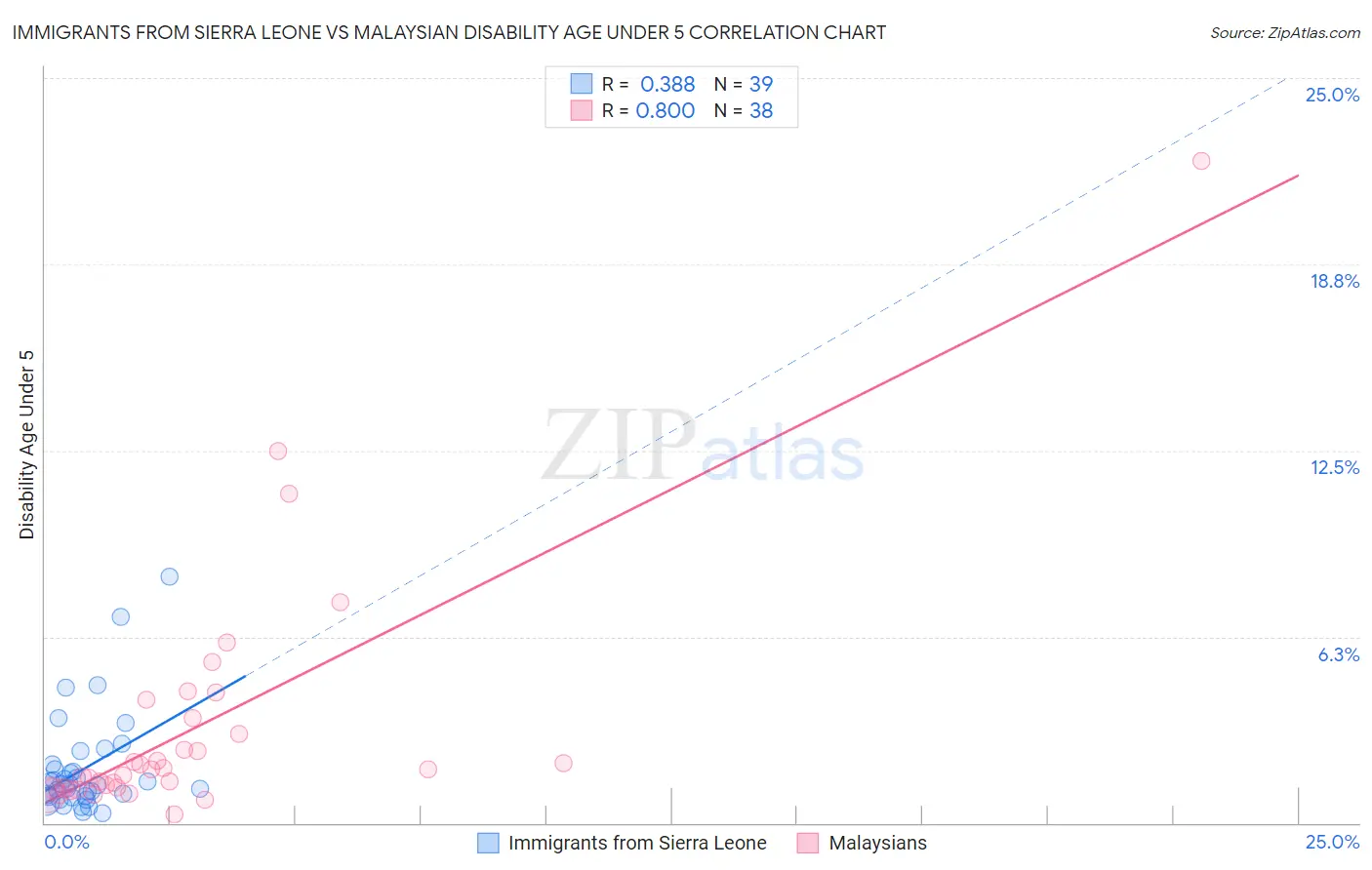 Immigrants from Sierra Leone vs Malaysian Disability Age Under 5