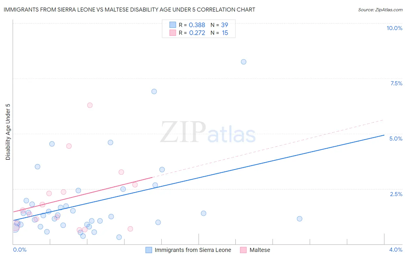 Immigrants from Sierra Leone vs Maltese Disability Age Under 5