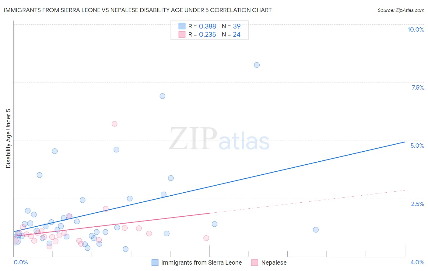 Immigrants from Sierra Leone vs Nepalese Disability Age Under 5