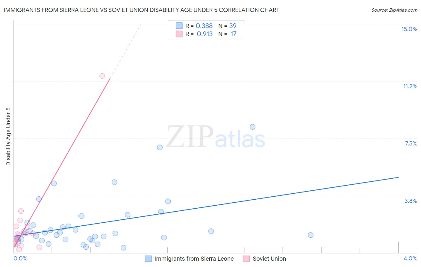 Immigrants from Sierra Leone vs Soviet Union Disability Age Under 5