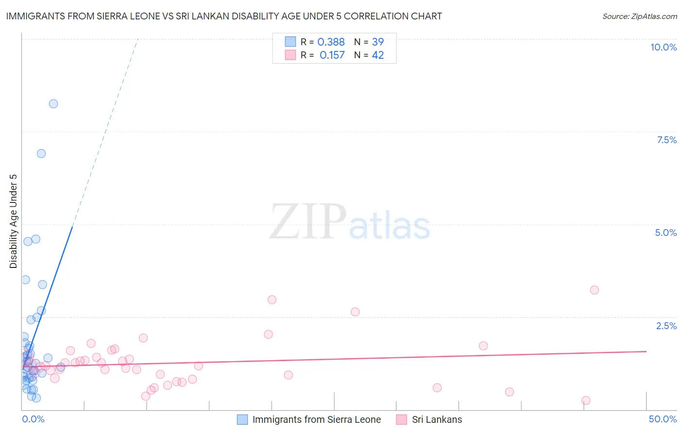 Immigrants from Sierra Leone vs Sri Lankan Disability Age Under 5