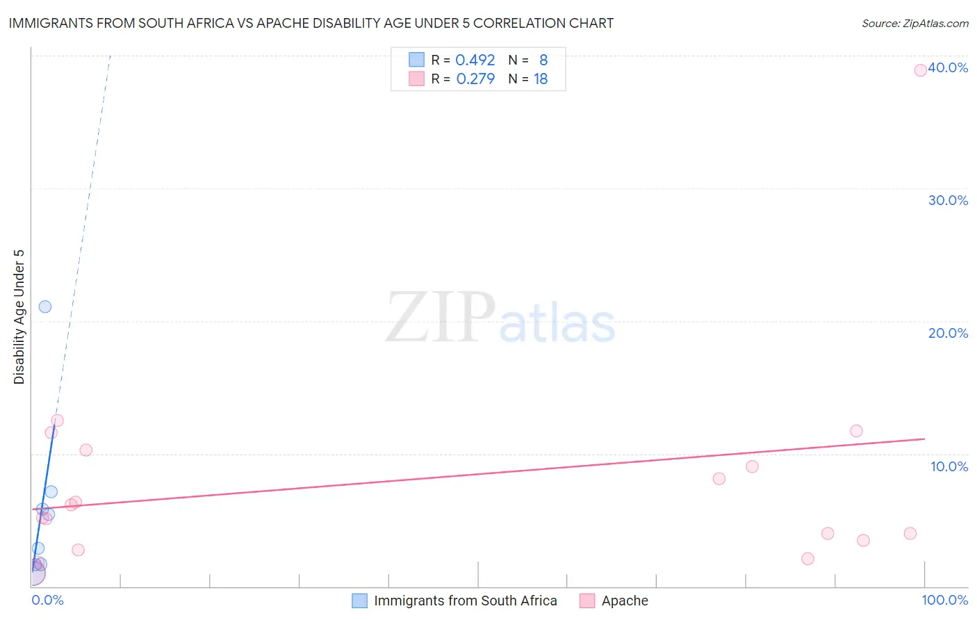 Immigrants from South Africa vs Apache Disability Age Under 5