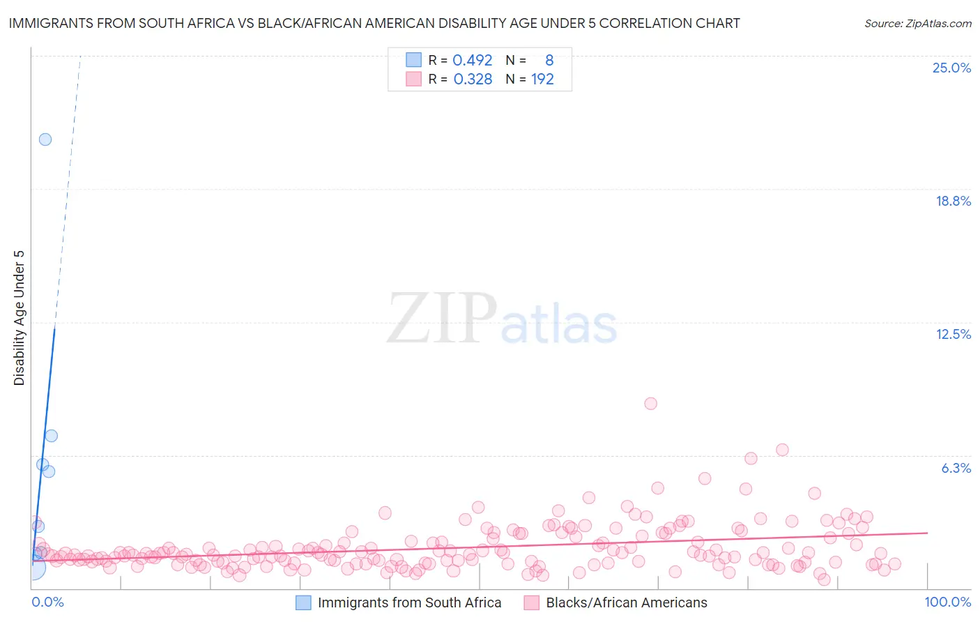 Immigrants from South Africa vs Black/African American Disability Age Under 5