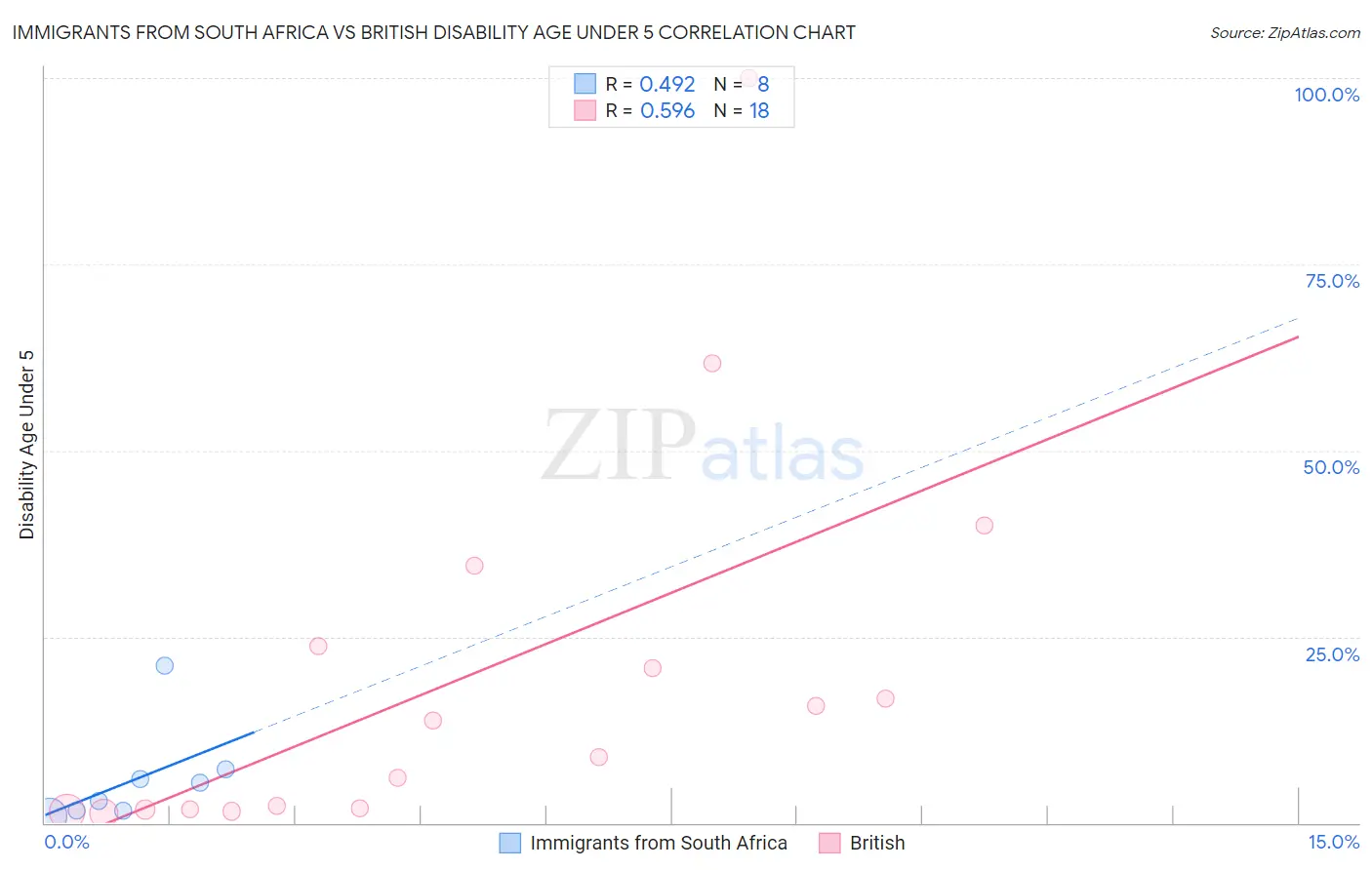 Immigrants from South Africa vs British Disability Age Under 5