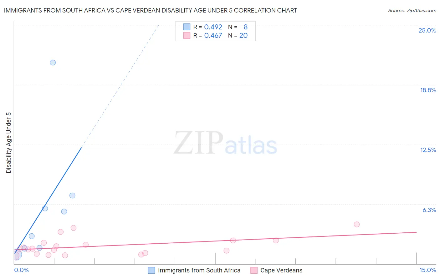 Immigrants from South Africa vs Cape Verdean Disability Age Under 5