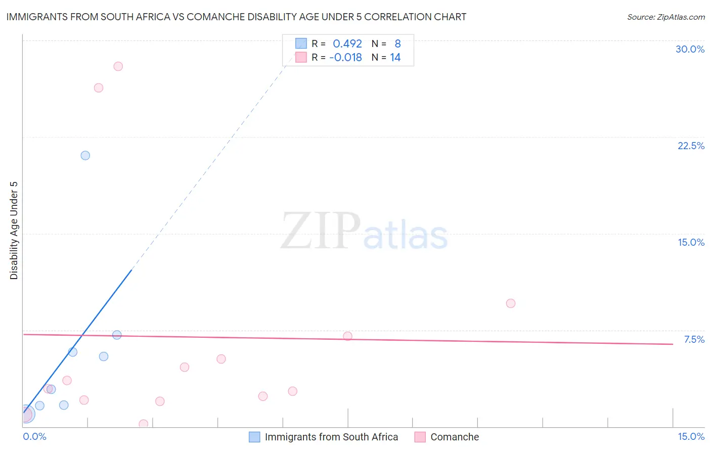 Immigrants from South Africa vs Comanche Disability Age Under 5