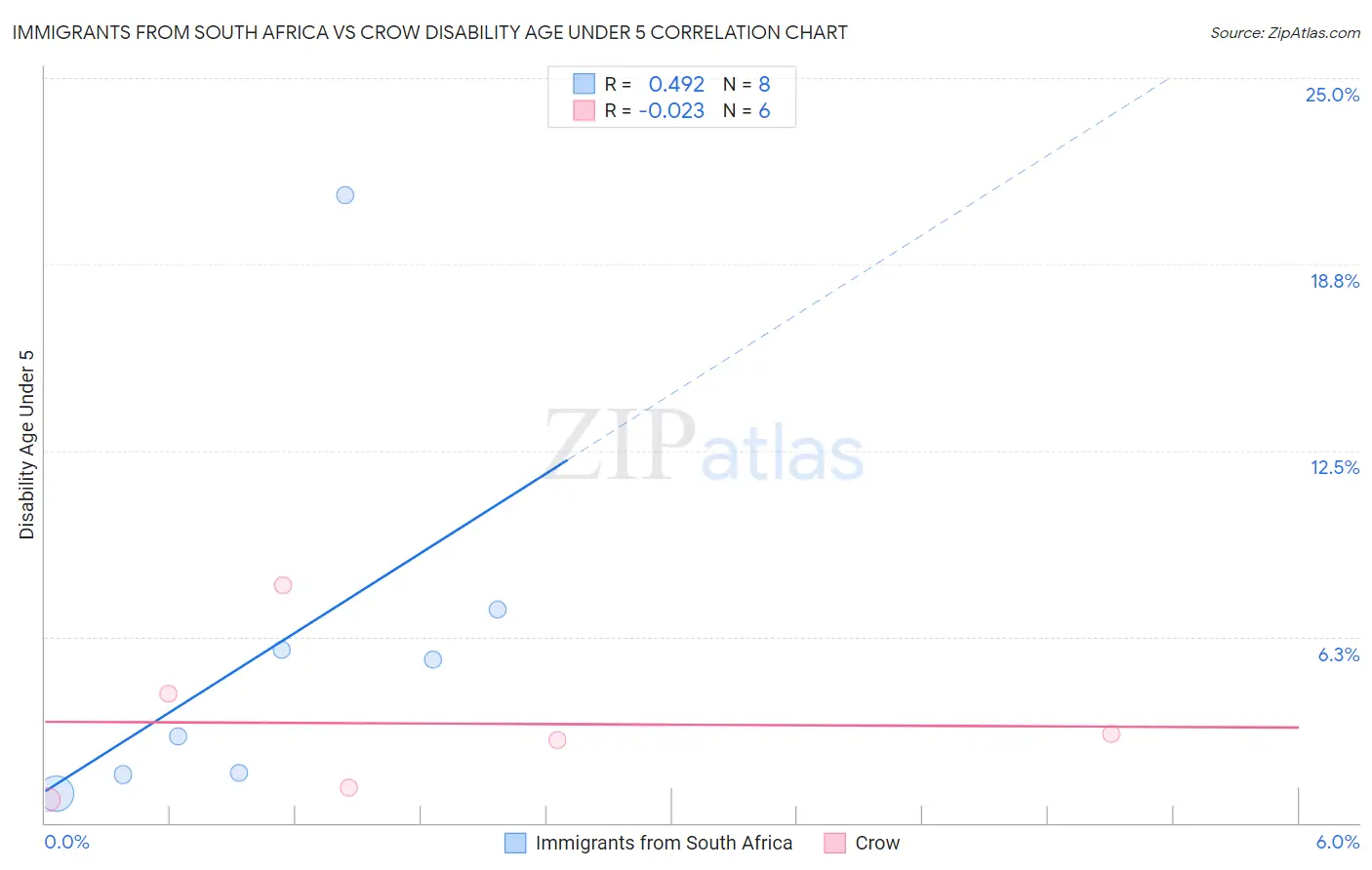 Immigrants from South Africa vs Crow Disability Age Under 5